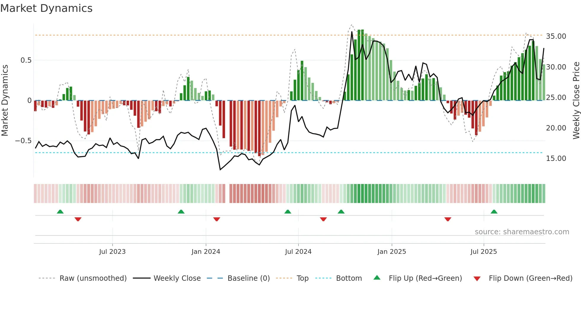 688312 weekly Market Dynamics chart