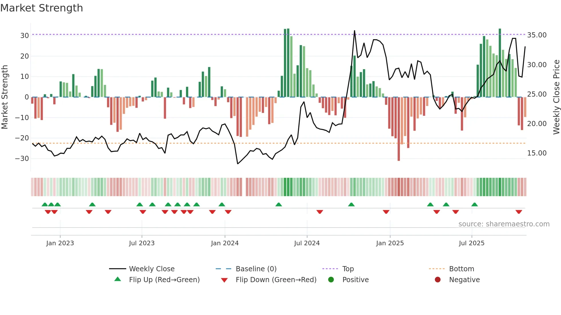 688312 weekly Market Strength chart
