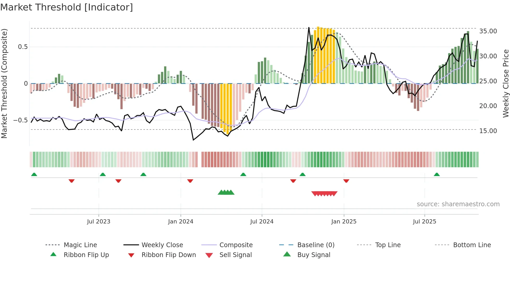 688312 weekly Market Threshold chart