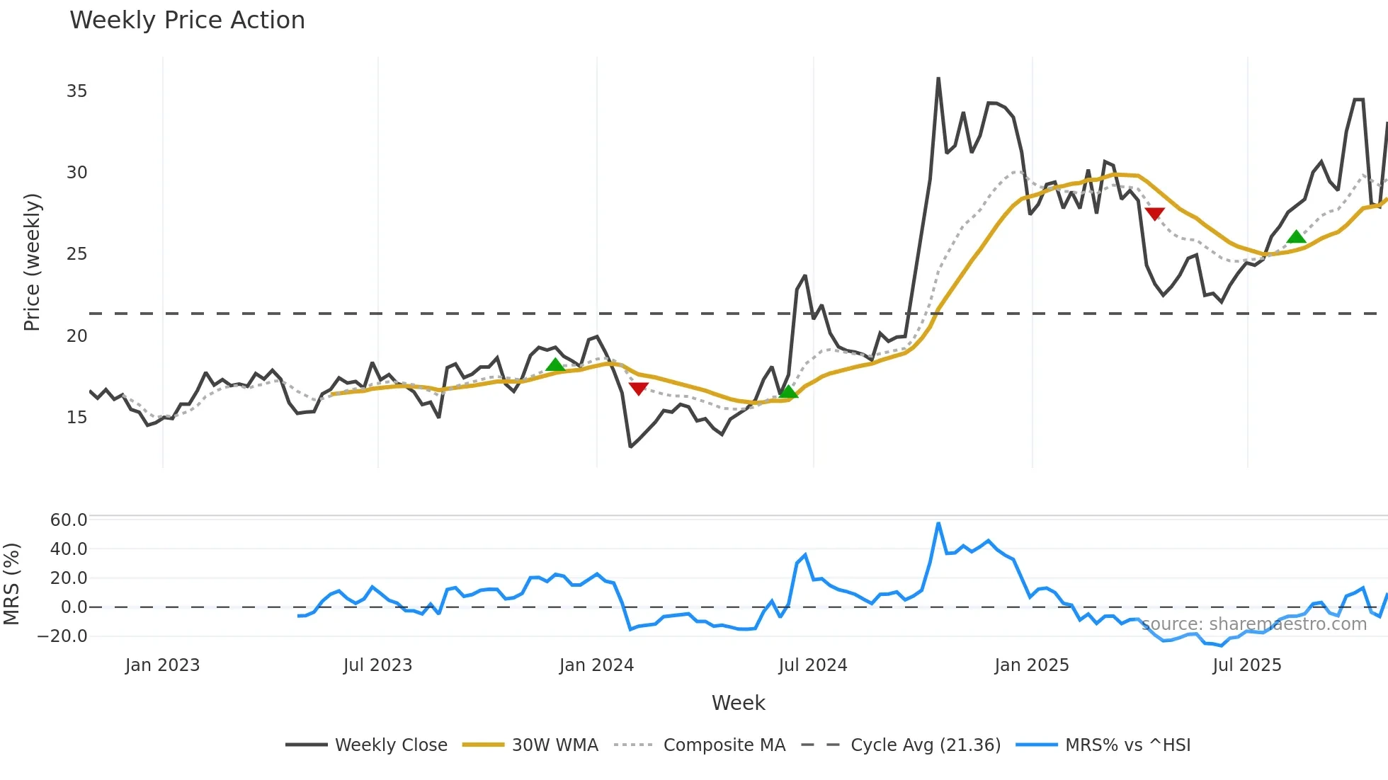 688312 weekly Price Action chart, closing 2025-10-27