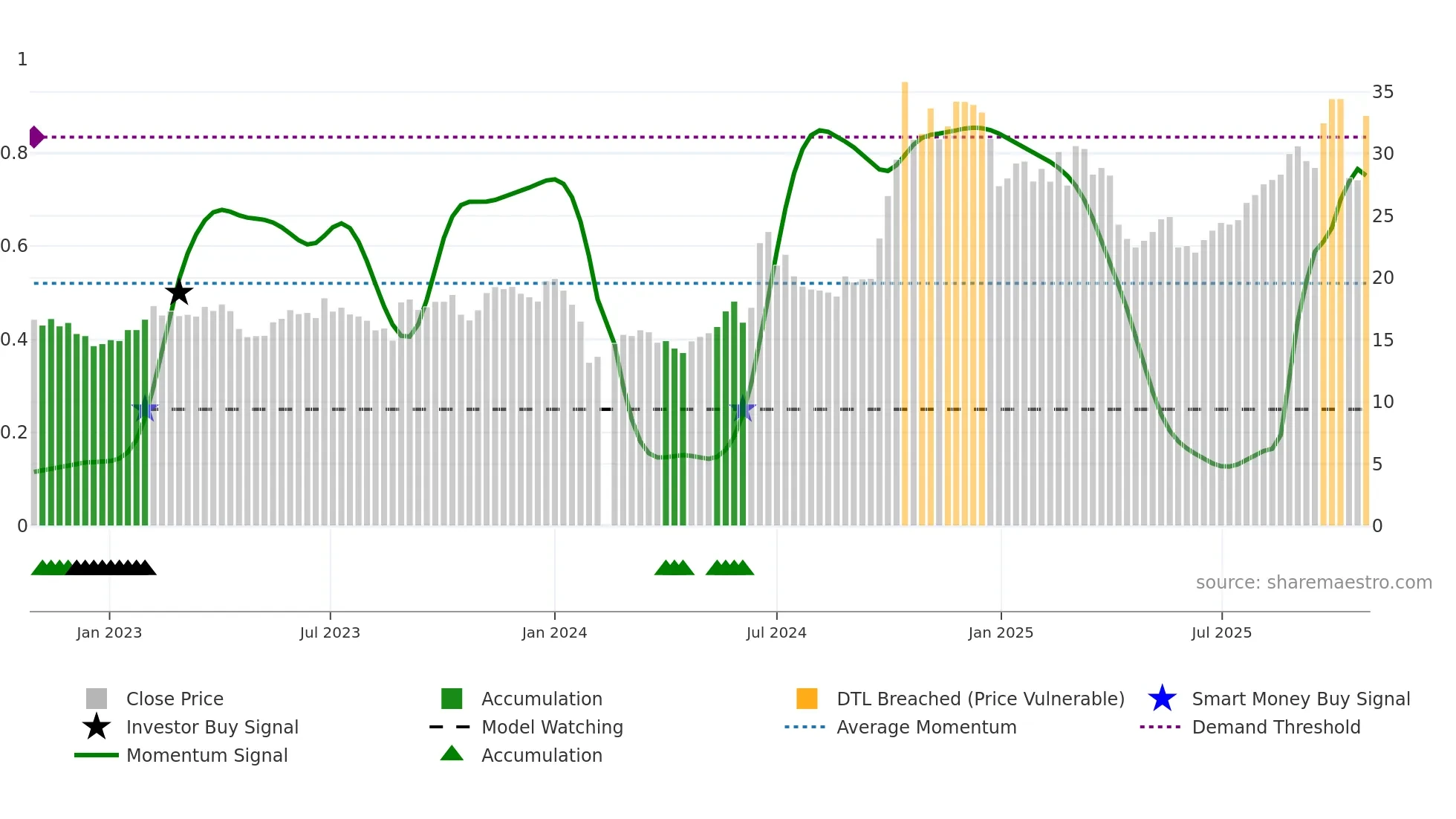 688312 weekly Smart Money chart