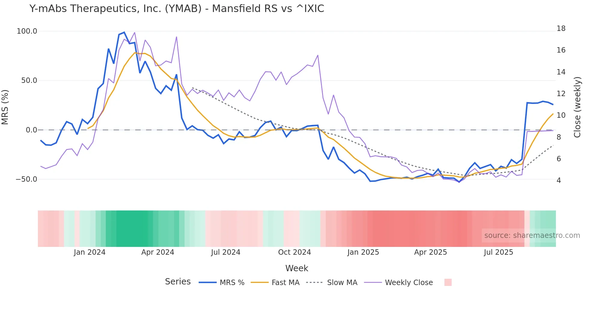 YMAB Mansfield Relative Strength chart