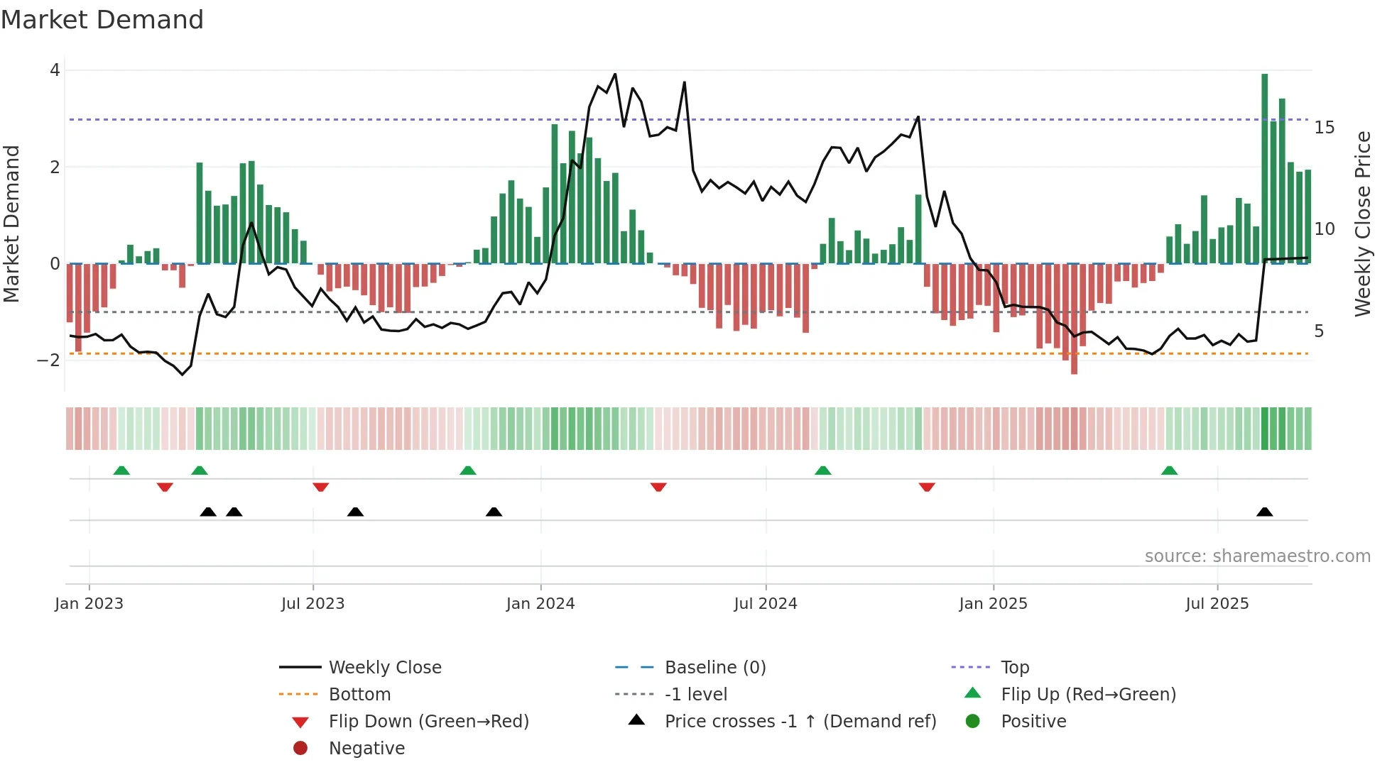 YMAB weekly Market Demand chart
