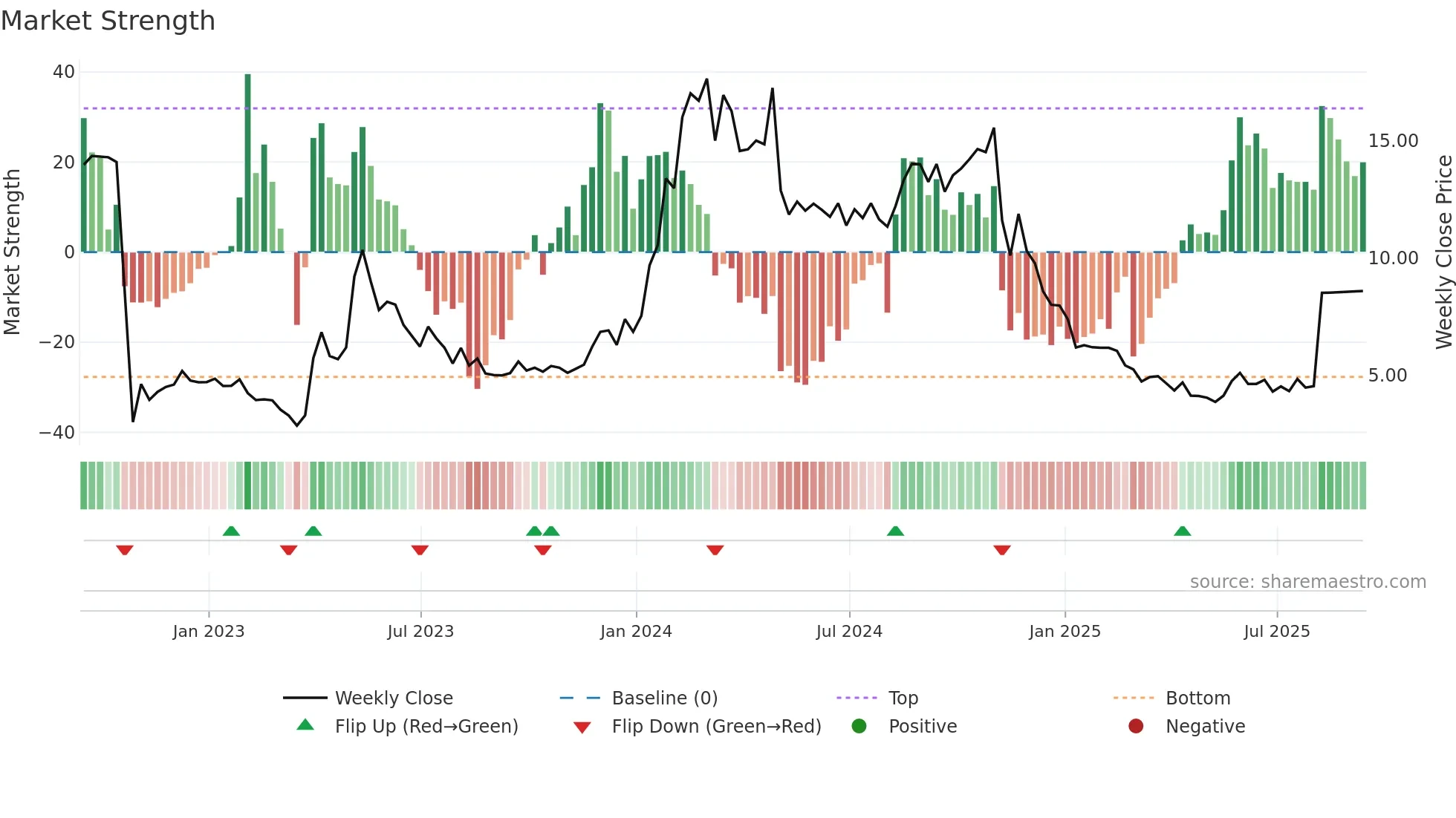 YMAB weekly Market Strength chart