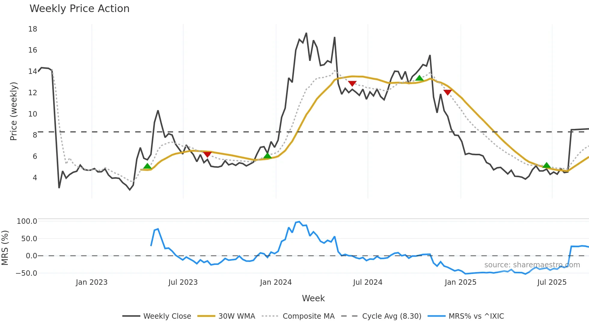 YMAB weekly Price Action chart, closing 2025-09-12