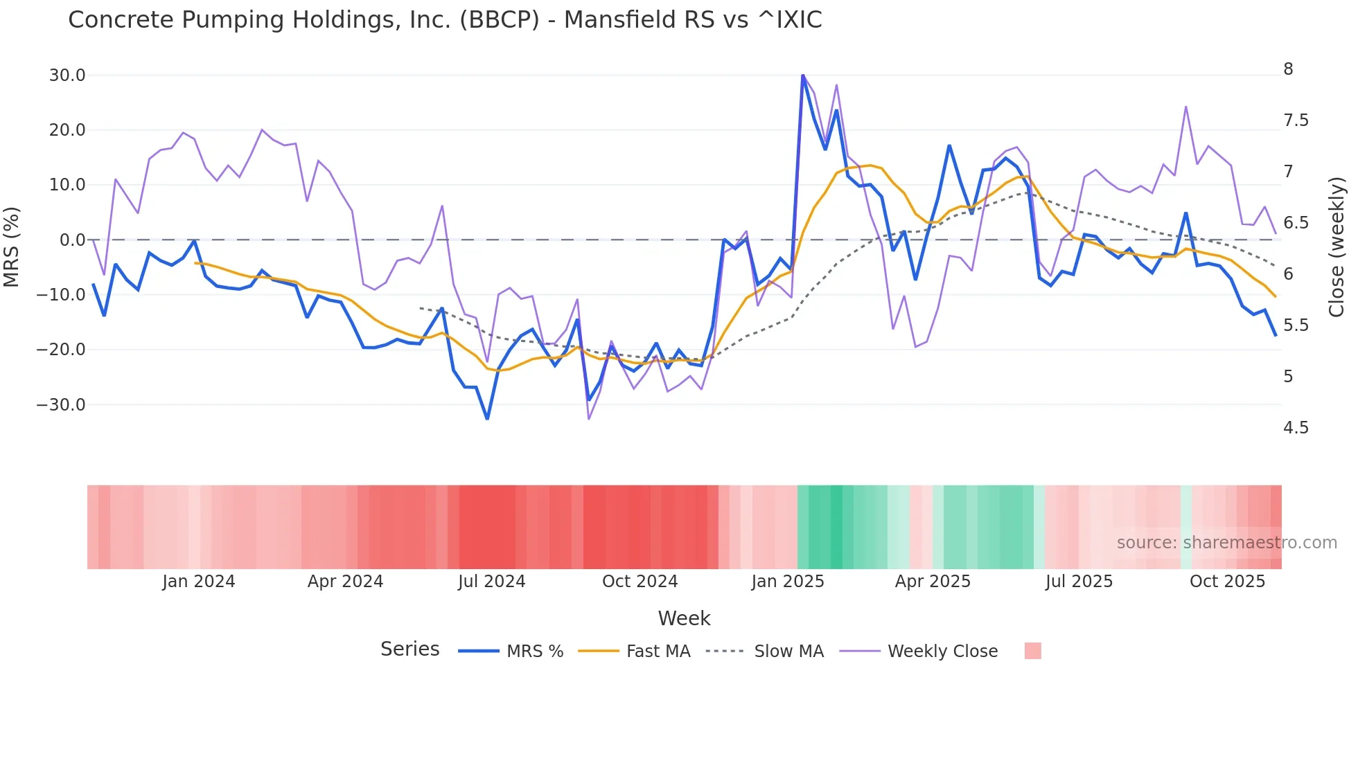 BBCP Mansfield Relative Strength chart