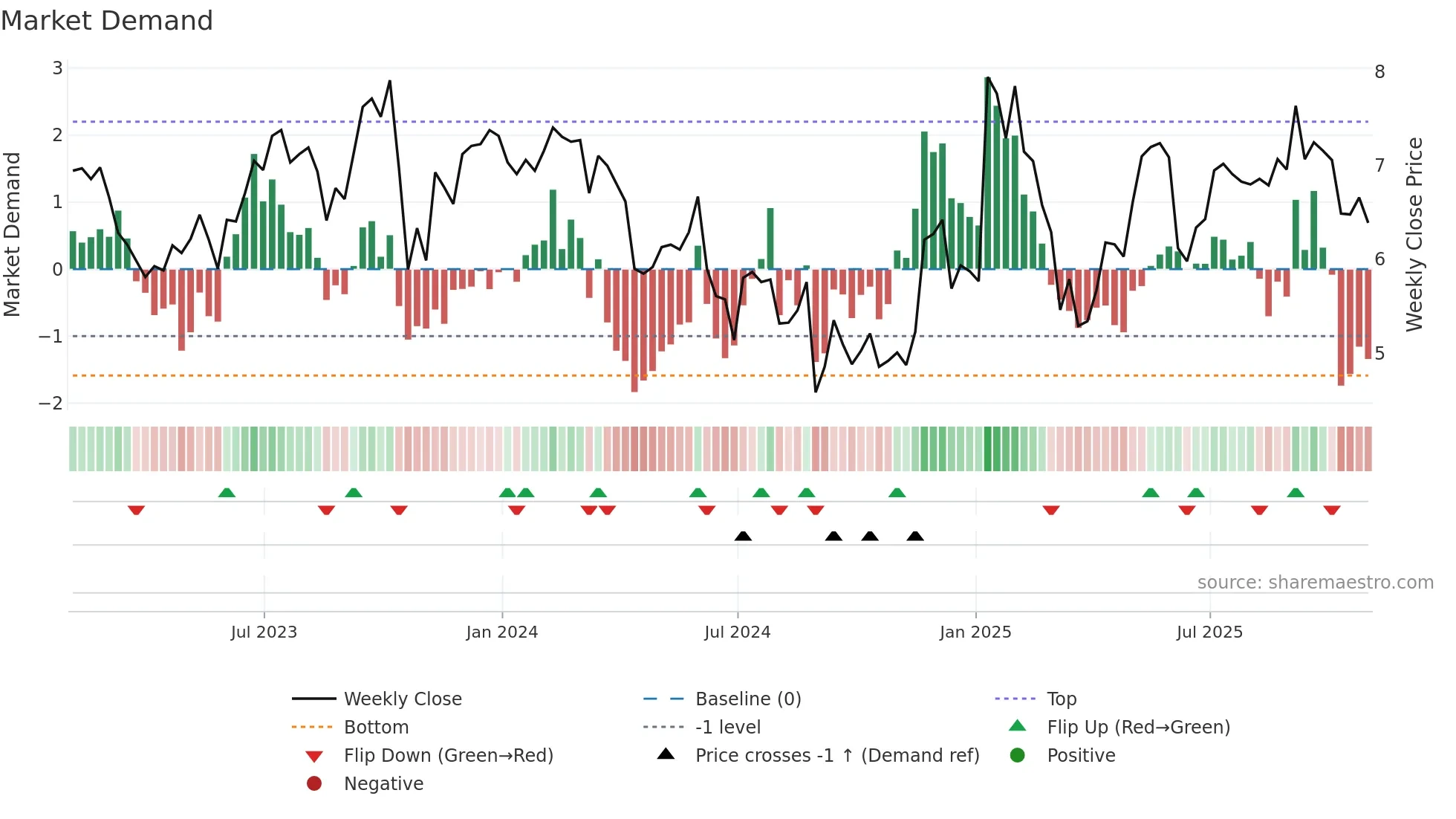 BBCP weekly Market Demand chart