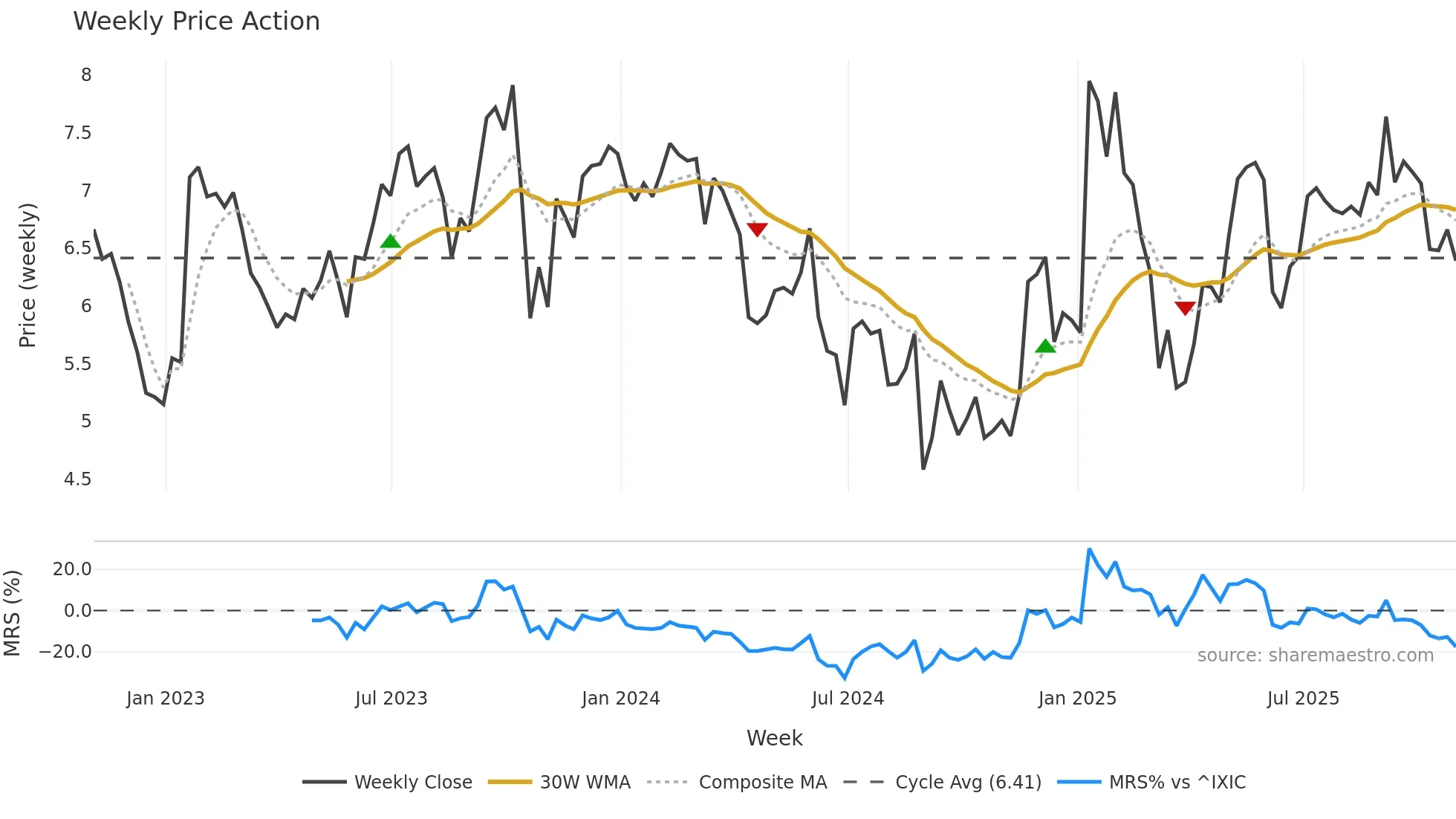 BBCP weekly Price Action chart, closing 2025-10-31