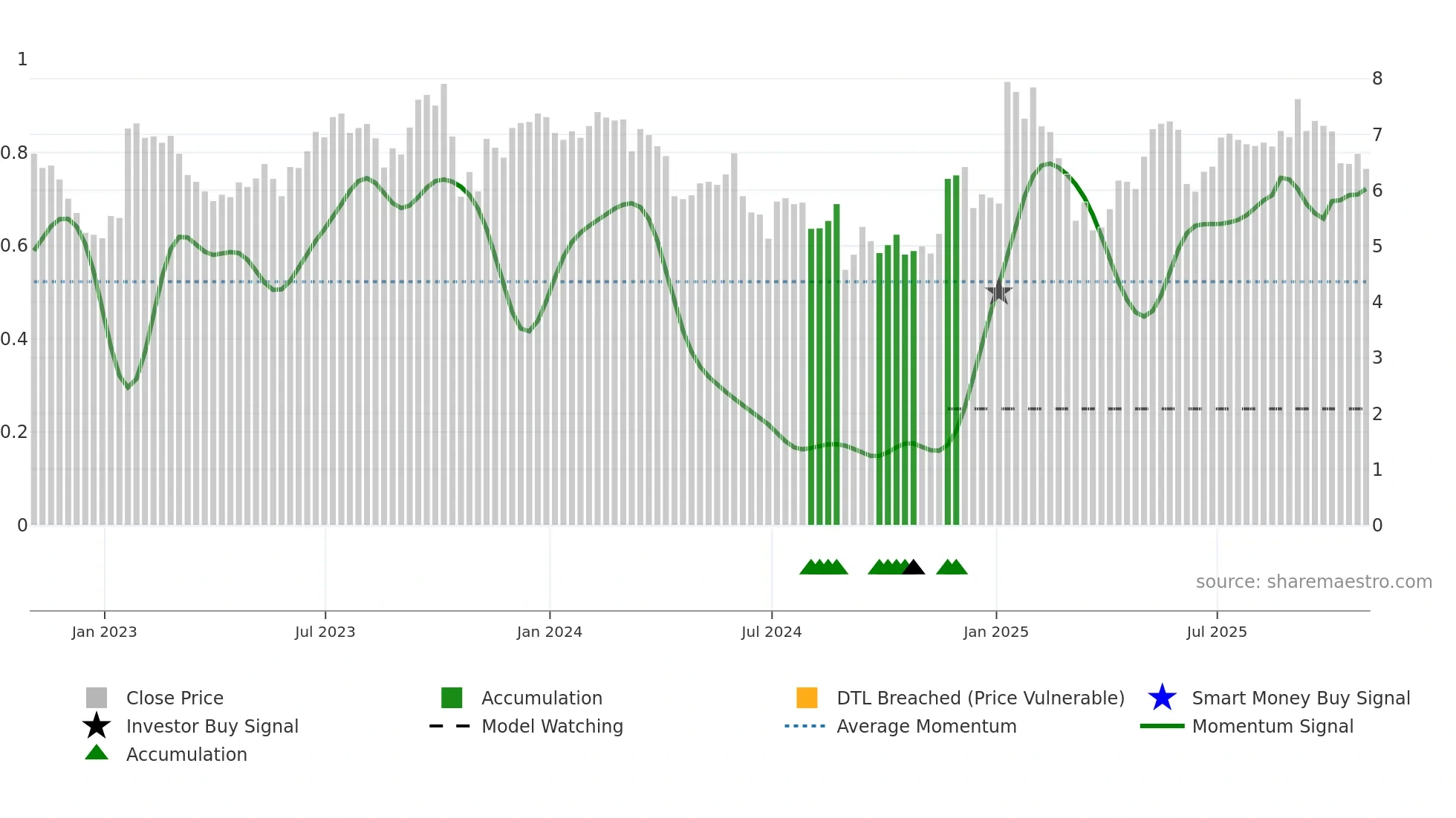 BBCP weekly Smart Money chart