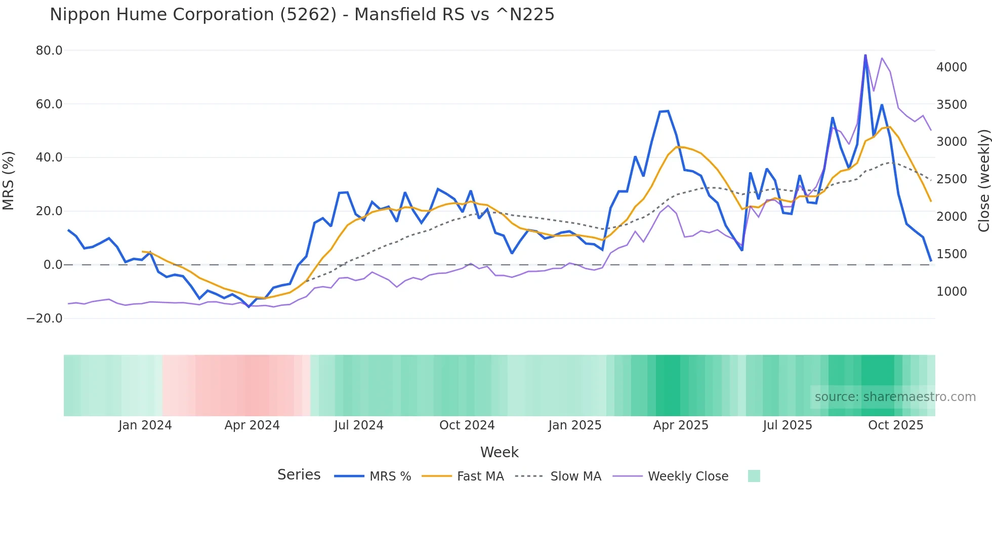 5262 Mansfield Relative Strength chart