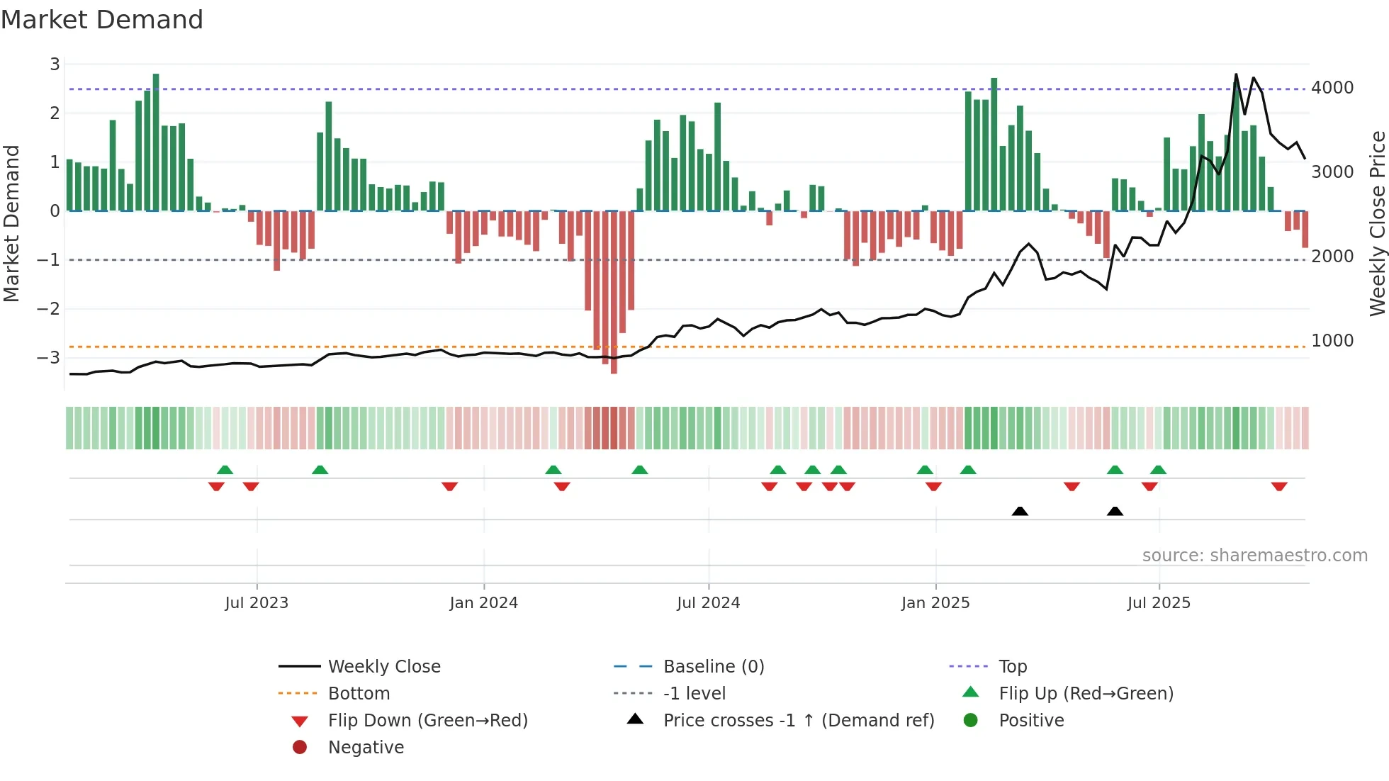 5262 weekly Market Demand chart