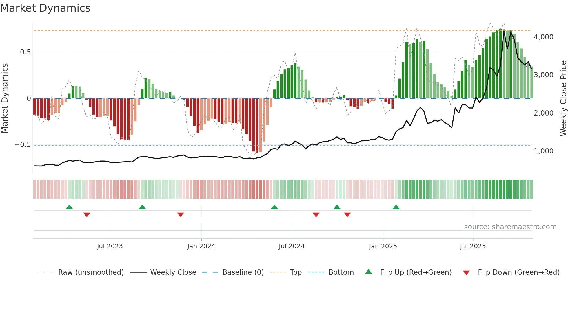 5262 weekly Market Dynamics chart