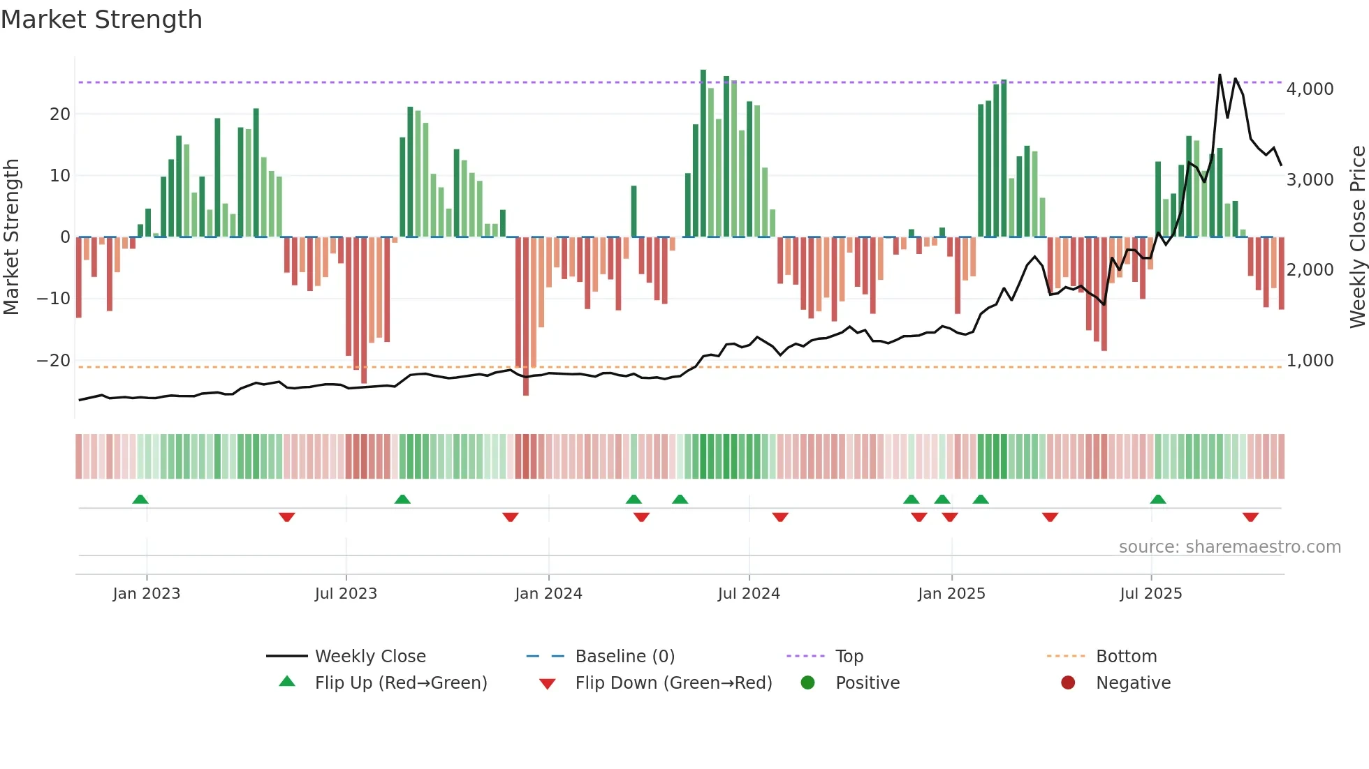 5262 weekly Market Strength chart