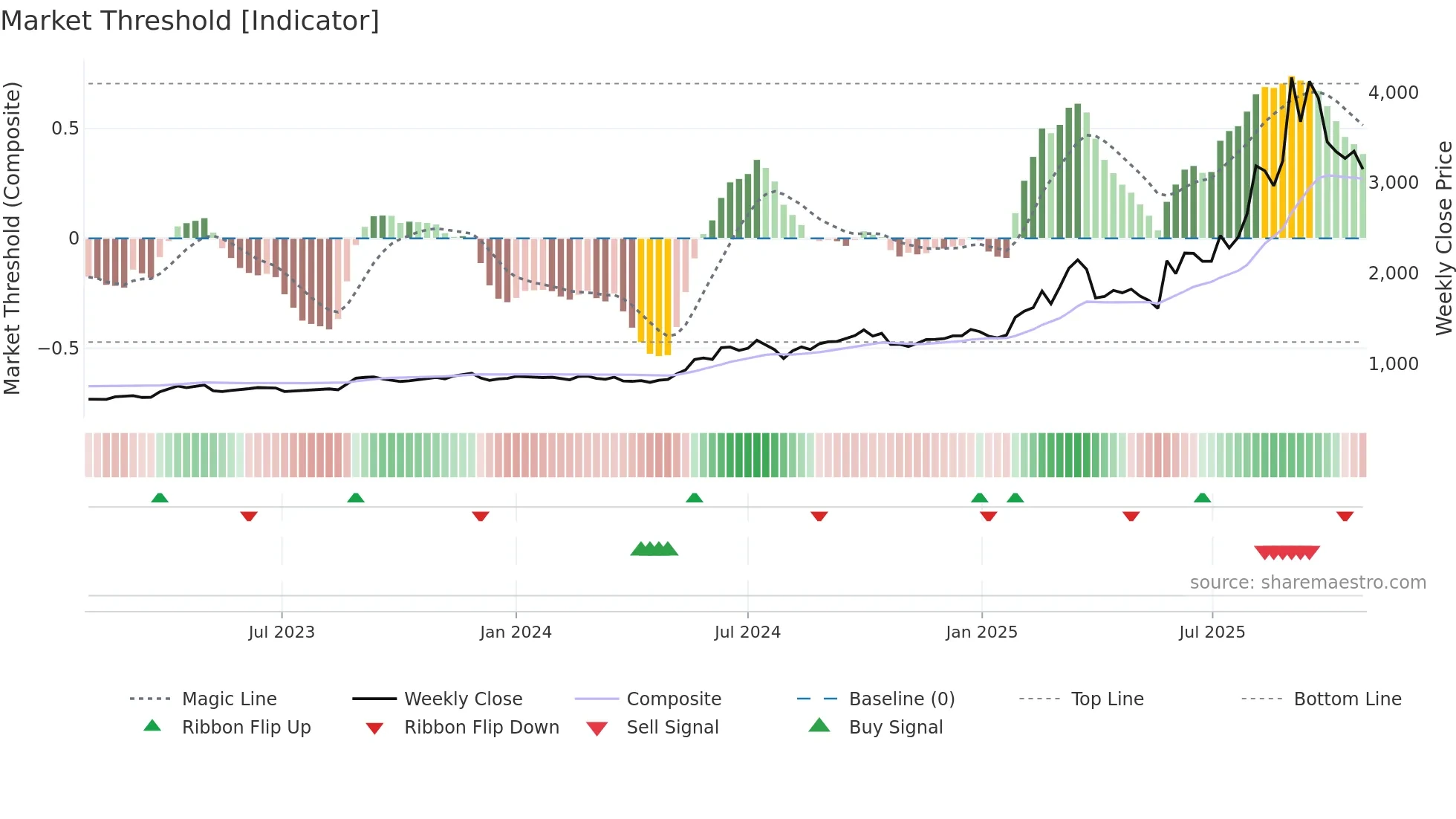 5262 weekly Market Threshold chart