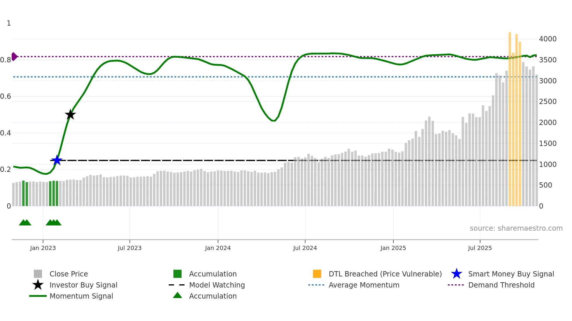 5262 weekly Smart Money chart