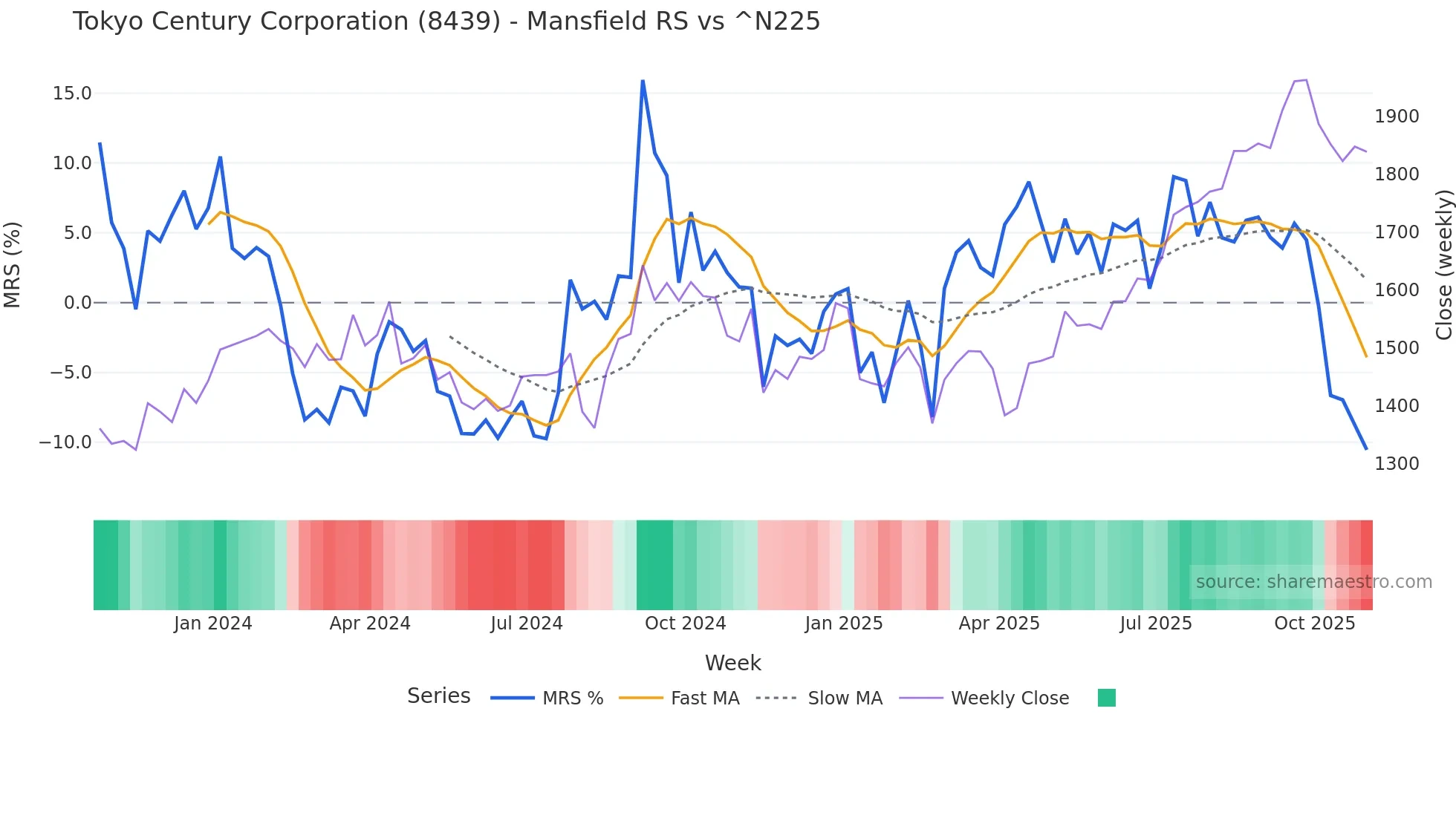 8439 Mansfield Relative Strength chart