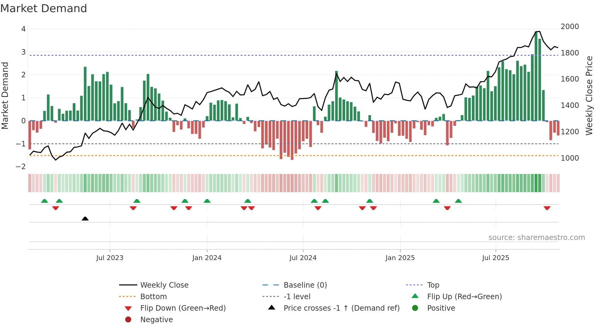 8439 weekly Market Demand chart