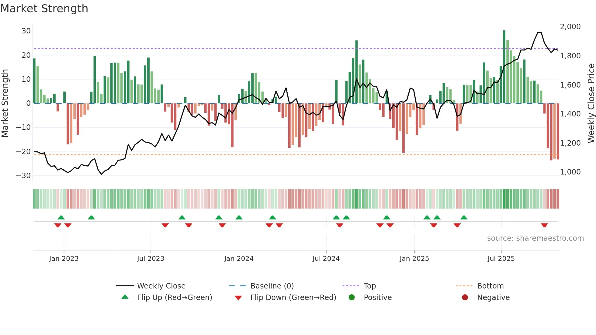 8439 weekly Market Strength chart