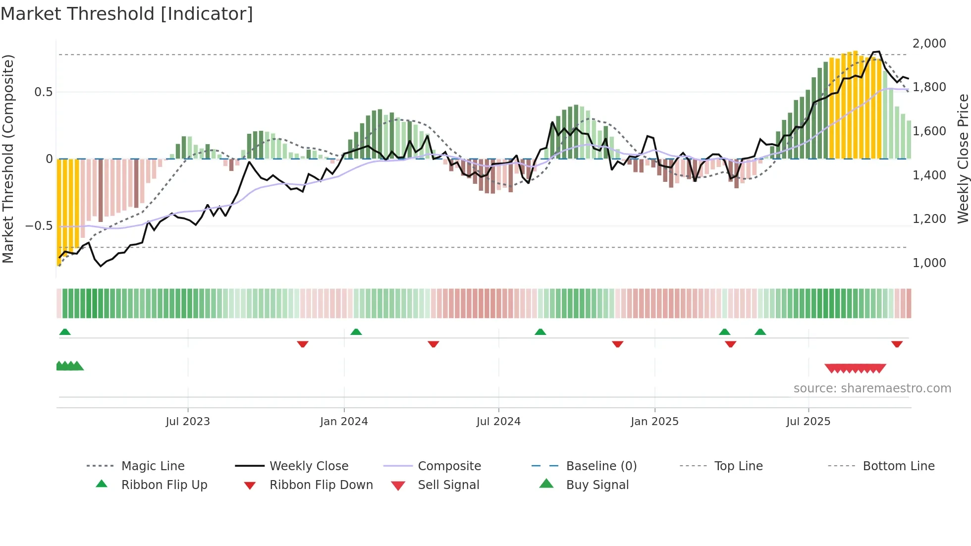 8439 weekly Market Threshold chart