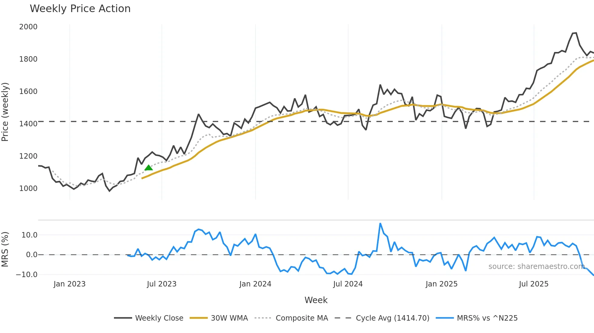 8439 weekly Price Action chart, closing 2025-10-27