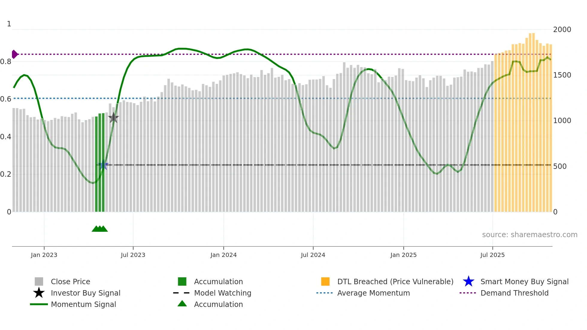 8439 weekly Smart Money chart