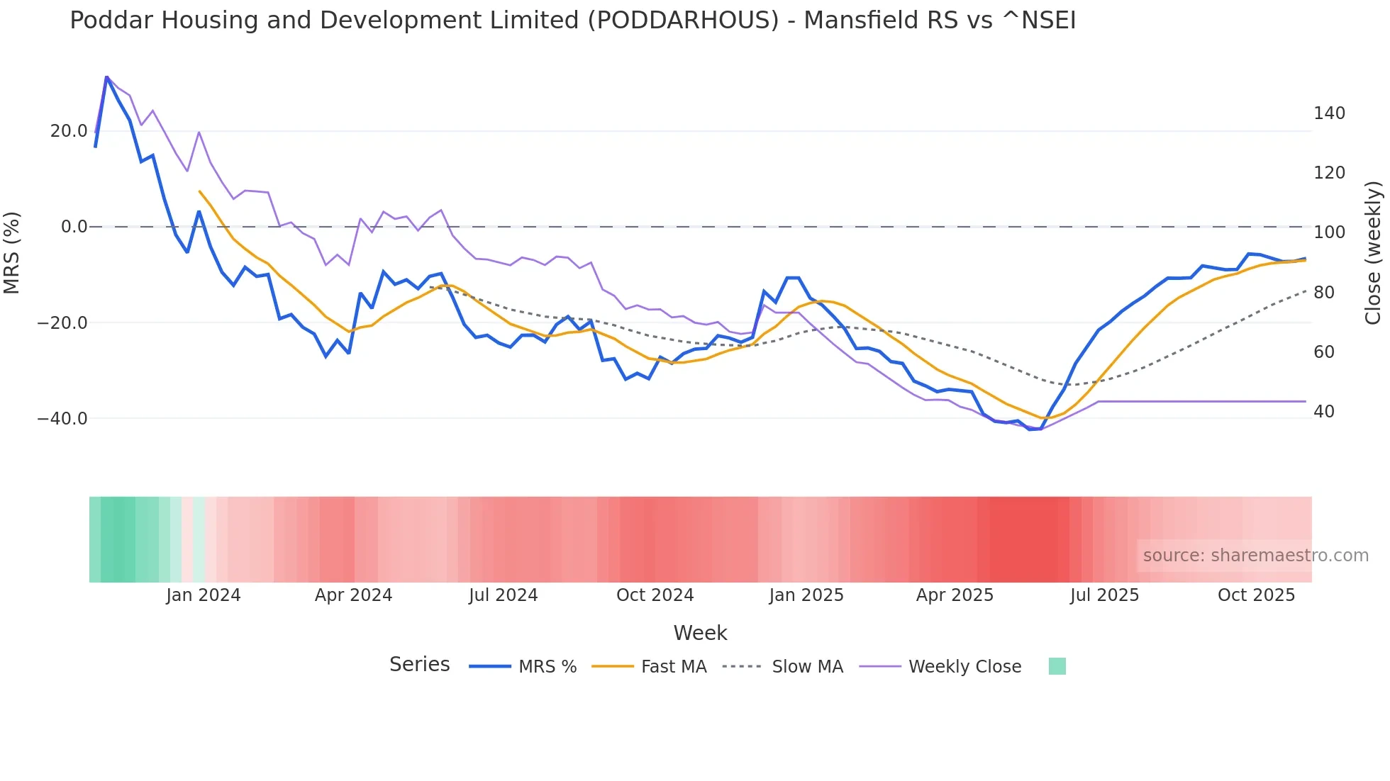 PODDARHOUS Mansfield Relative Strength chart
