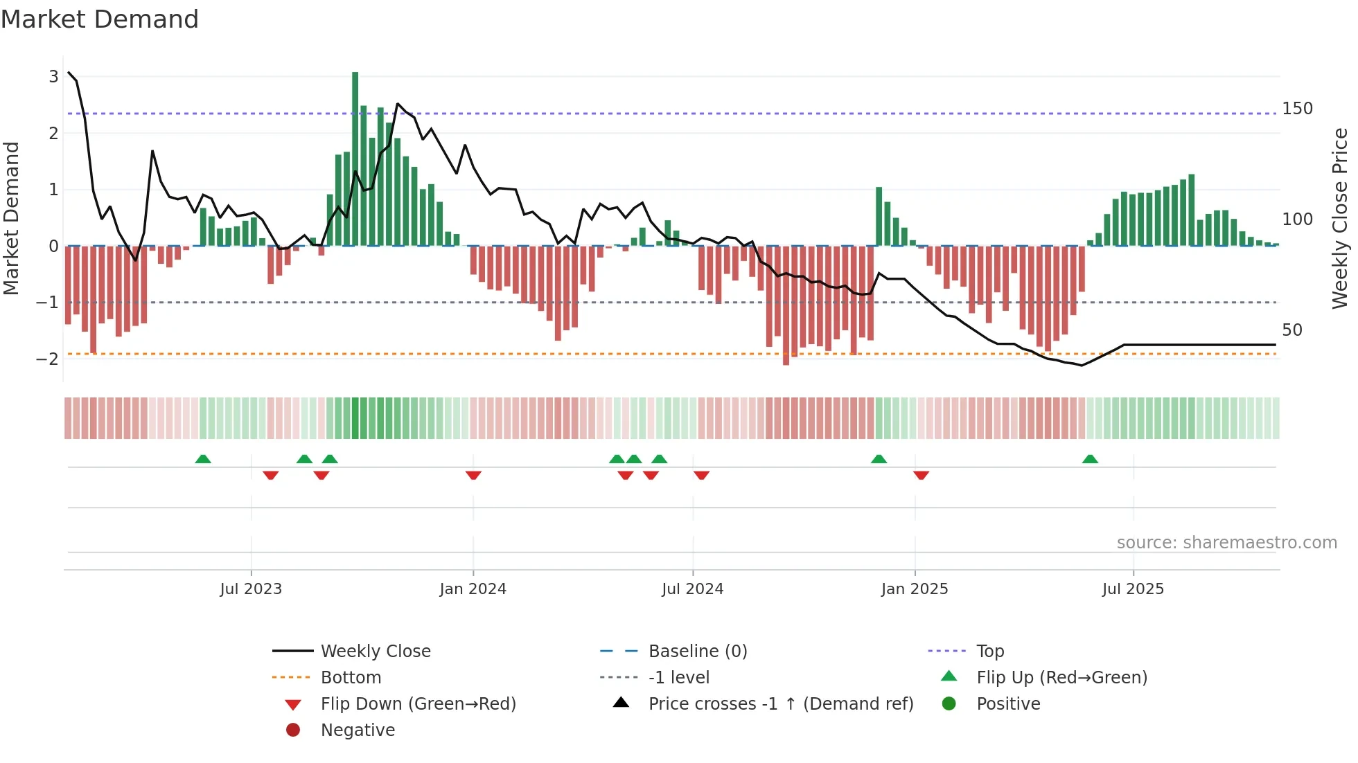 PODDARHOUS weekly Market Demand chart