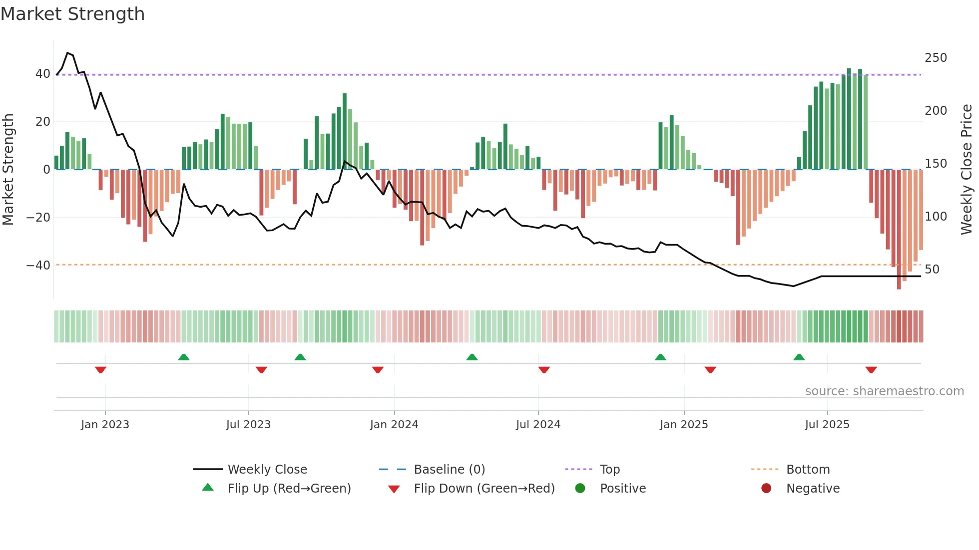 PODDARHOUS weekly Market Strength chart