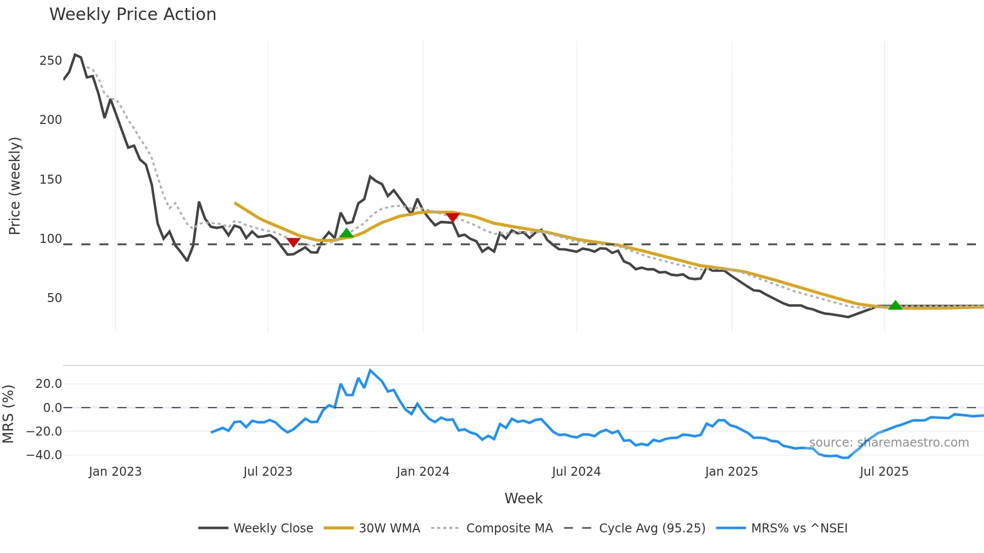PODDARHOUS weekly Price Action chart, closing 2025-10-27