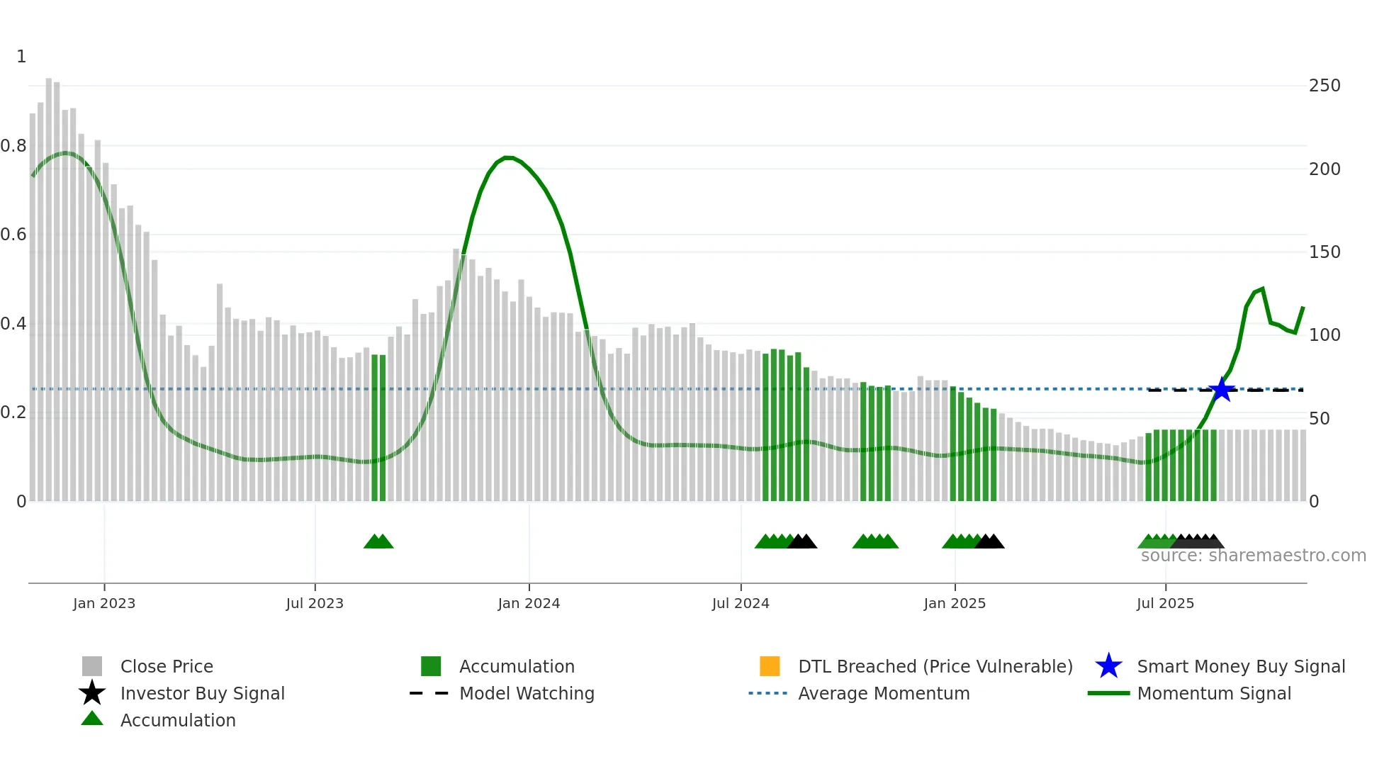 PODDARHOUS weekly Smart Money chart