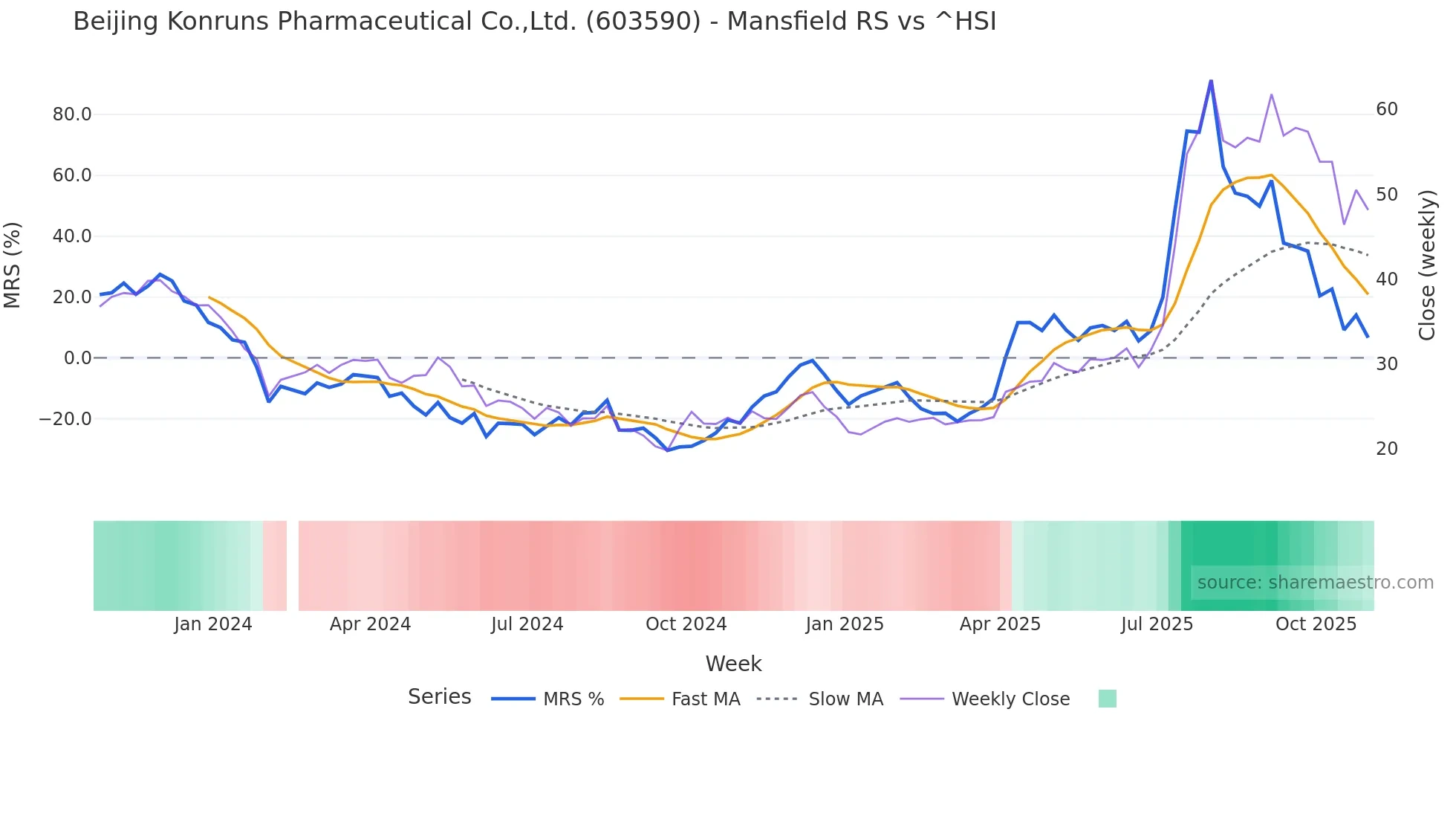 603590 Mansfield Relative Strength chart