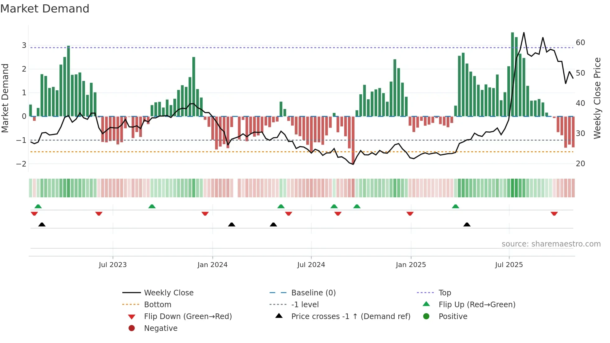 603590 weekly Market Demand chart