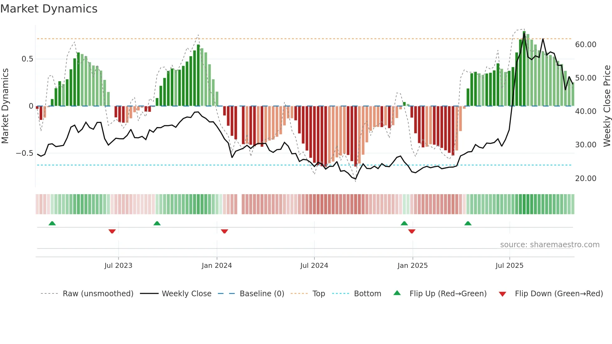603590 weekly Market Dynamics chart