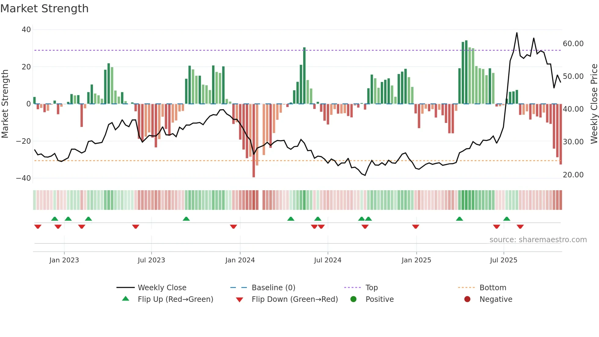 603590 weekly Market Strength chart