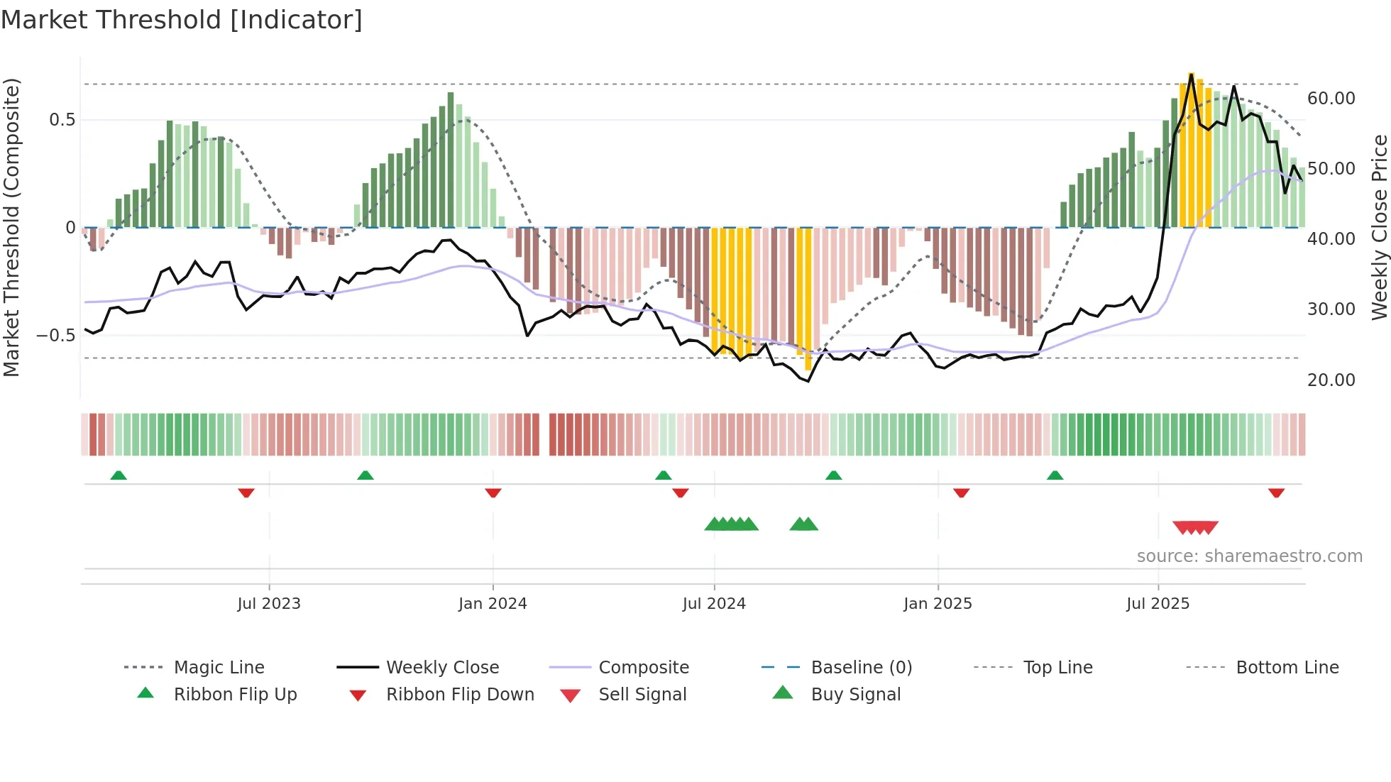 603590 weekly Market Threshold chart