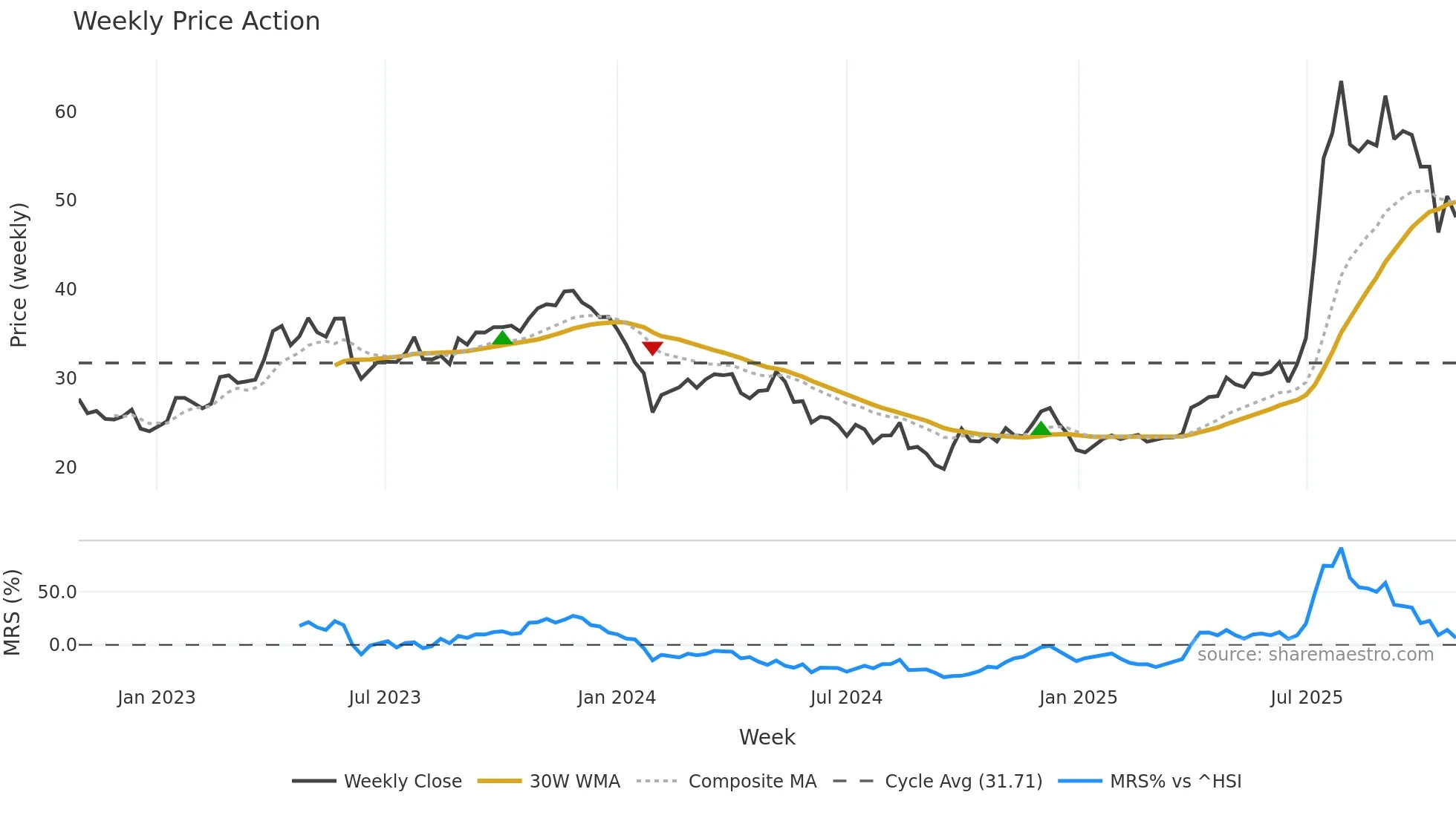 603590 weekly Price Action chart, closing 2025-10-27