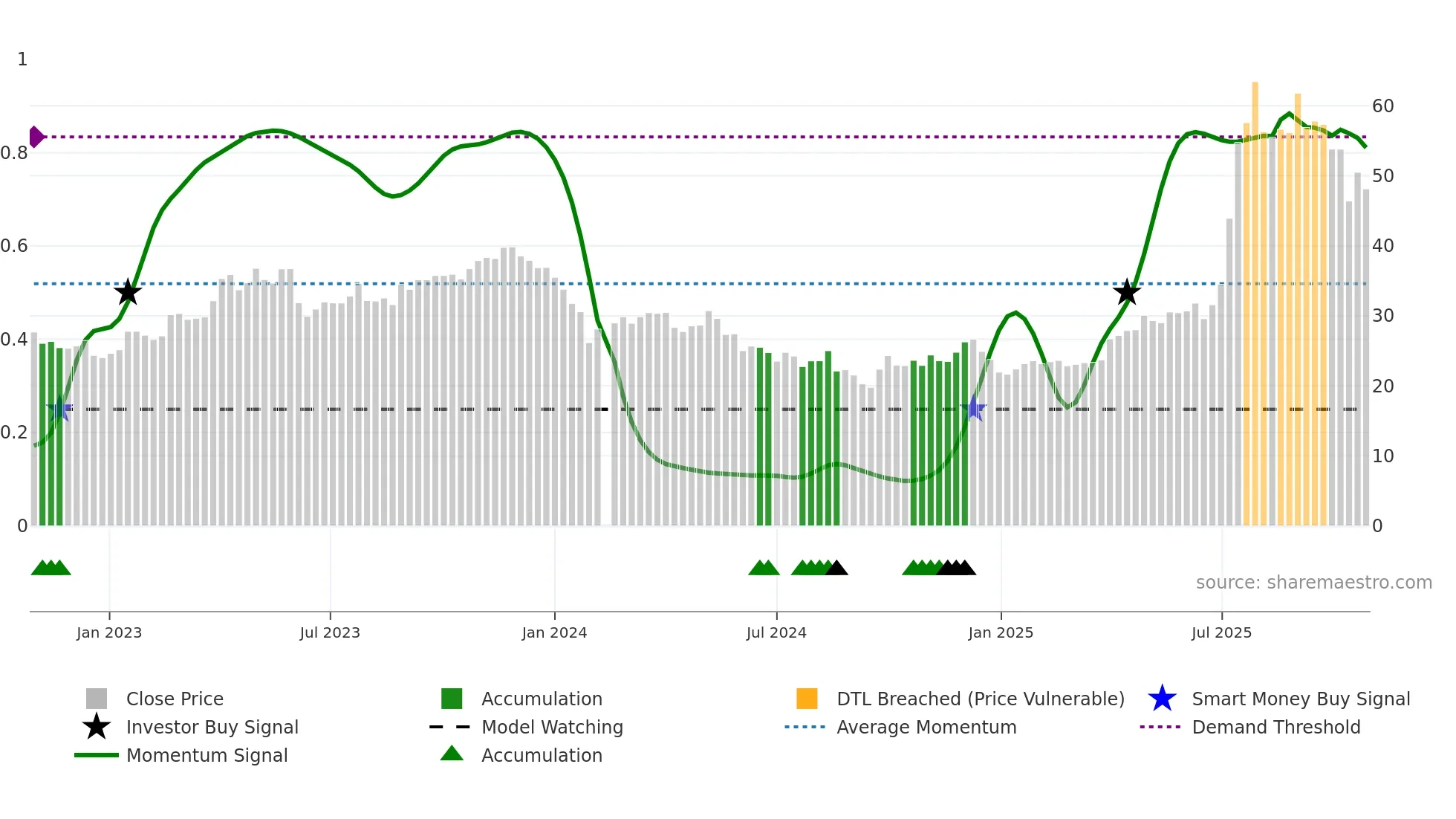 603590 weekly Smart Money chart