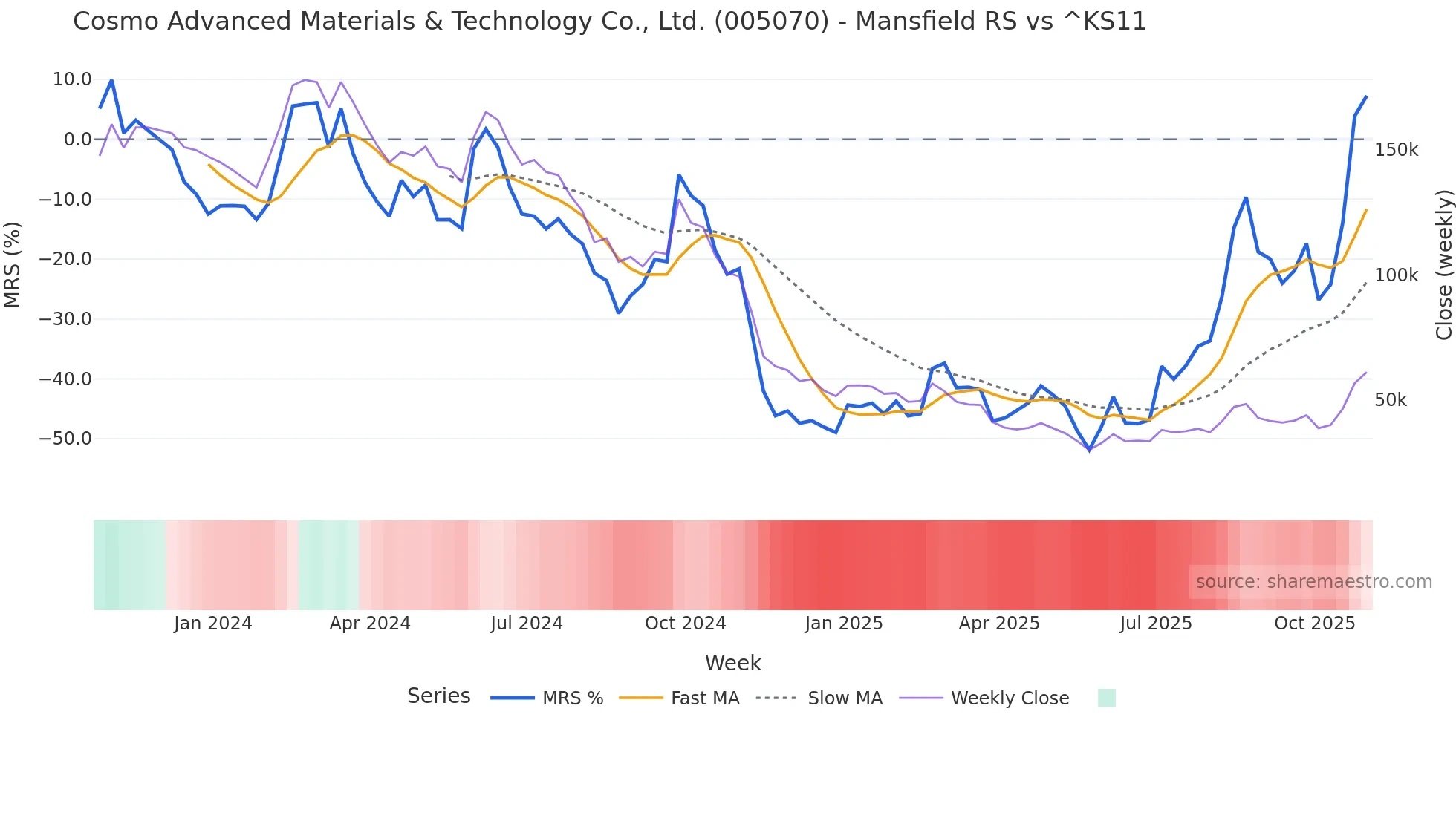005070 Mansfield Relative Strength chart