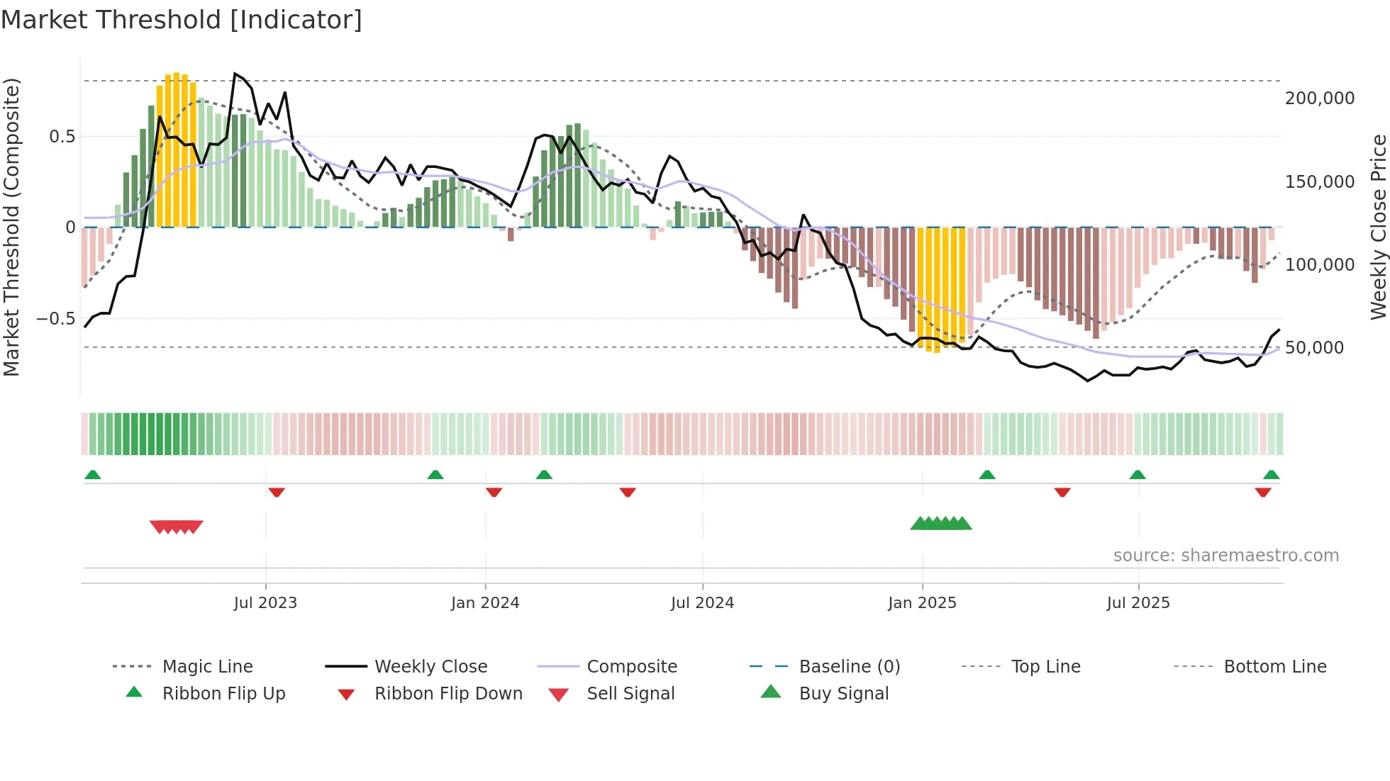 005070 weekly Market Threshold chart