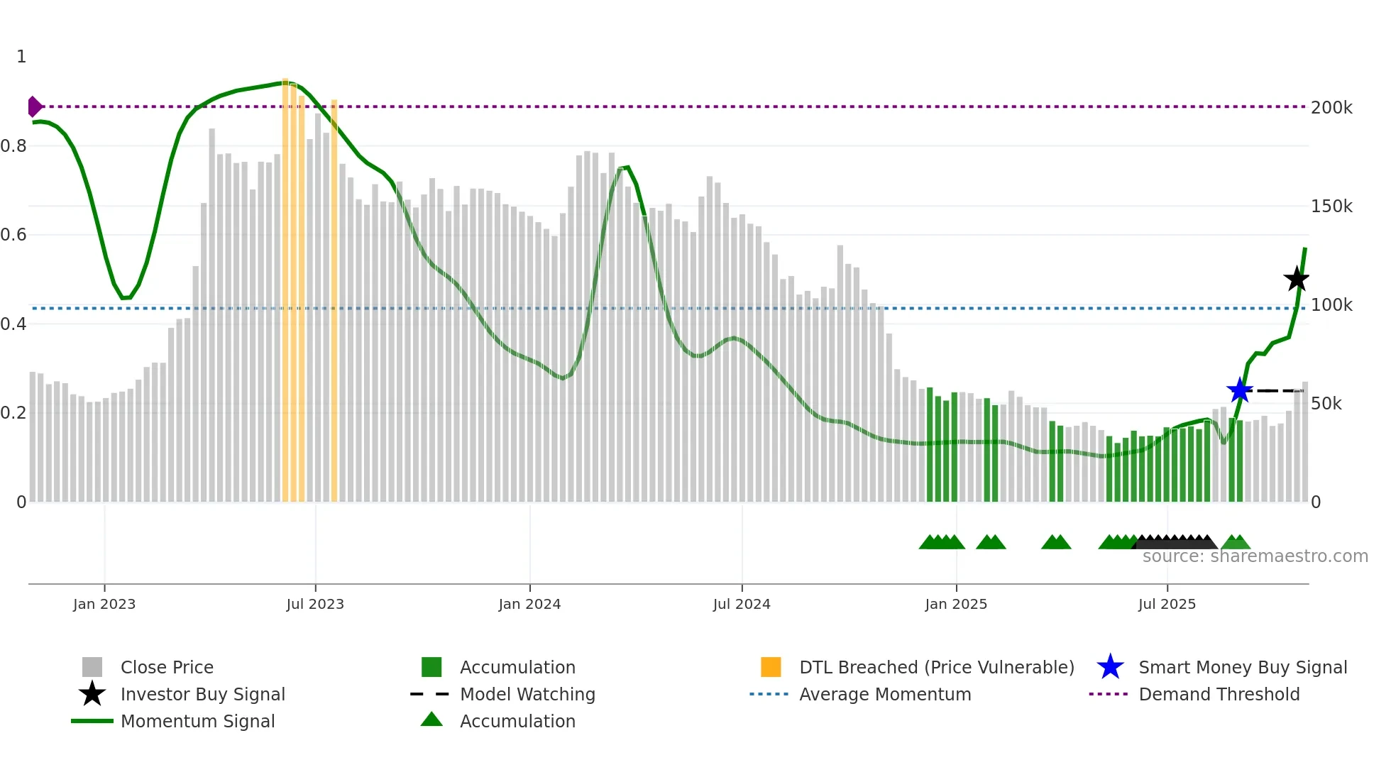 005070 weekly Smart Money chart