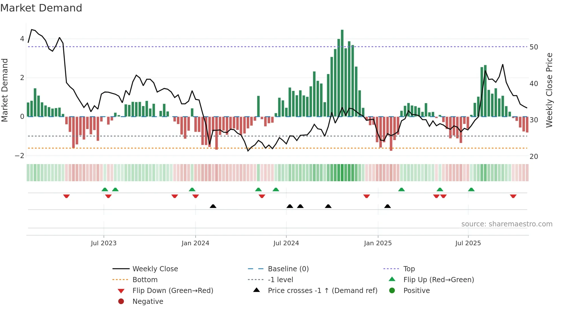 688157 weekly Market Demand chart
