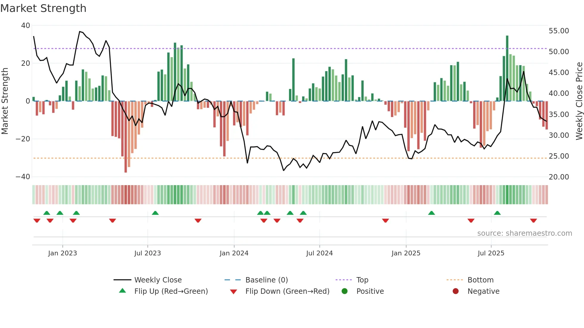 688157 weekly Market Strength chart