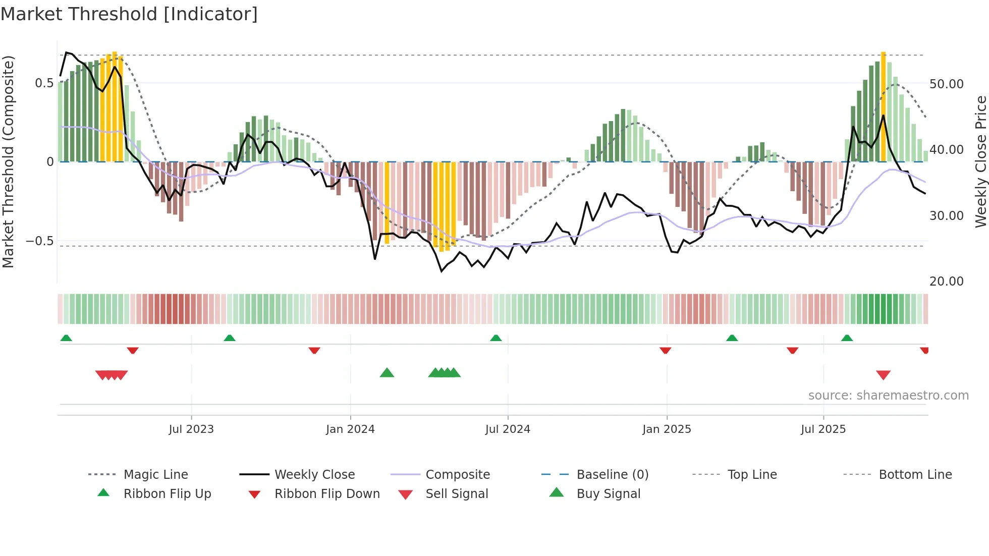 688157 weekly Market Threshold chart