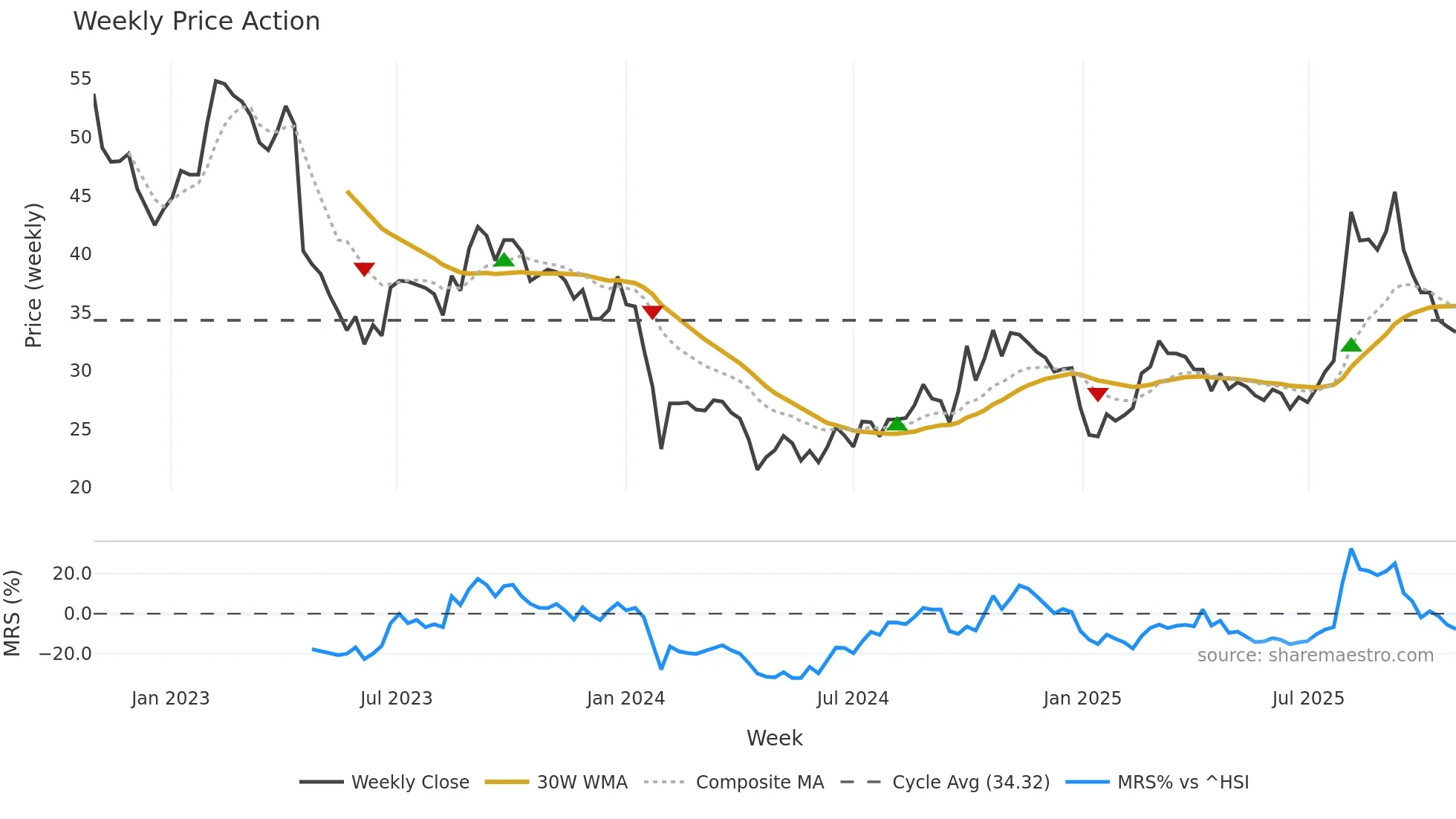 688157 weekly Price Action chart, closing 2025-10-27