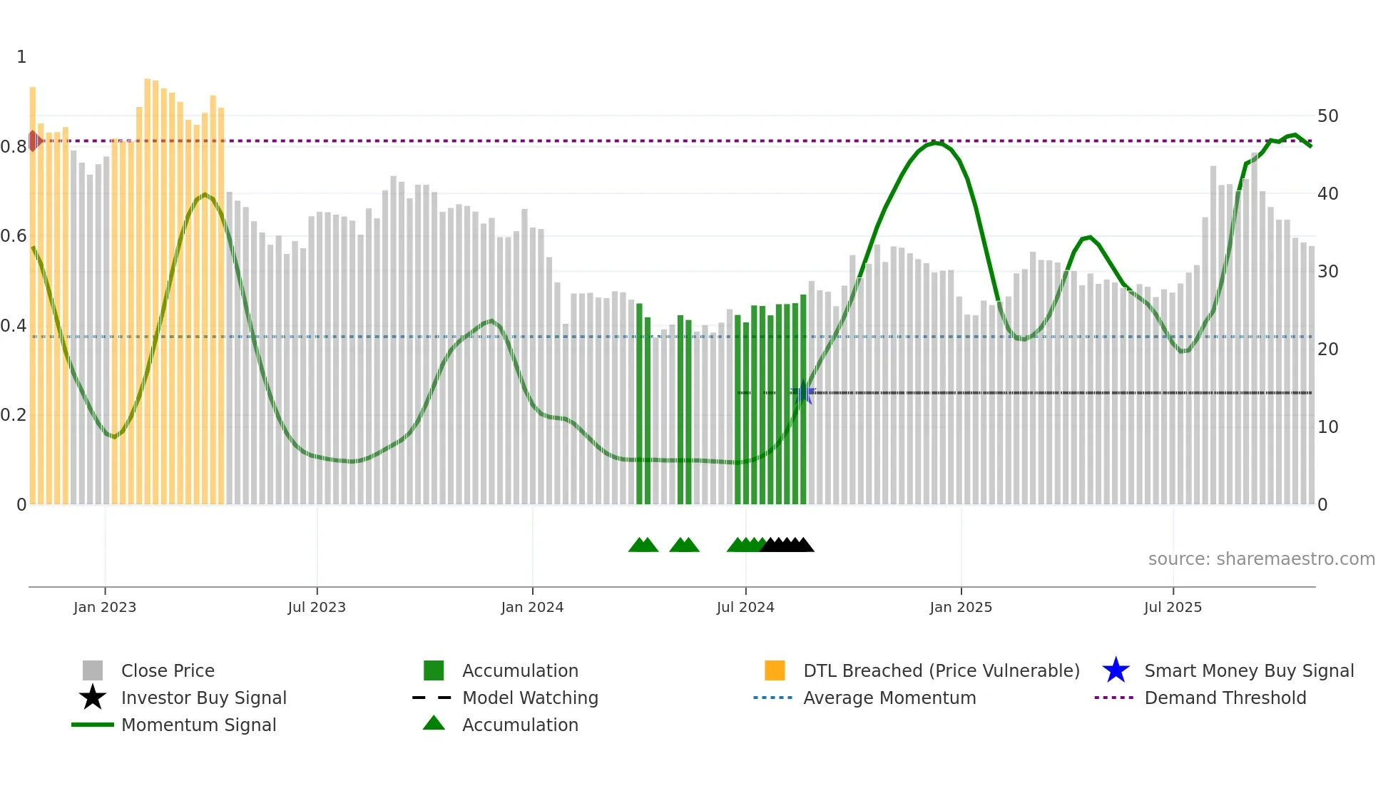 688157 weekly Smart Money chart