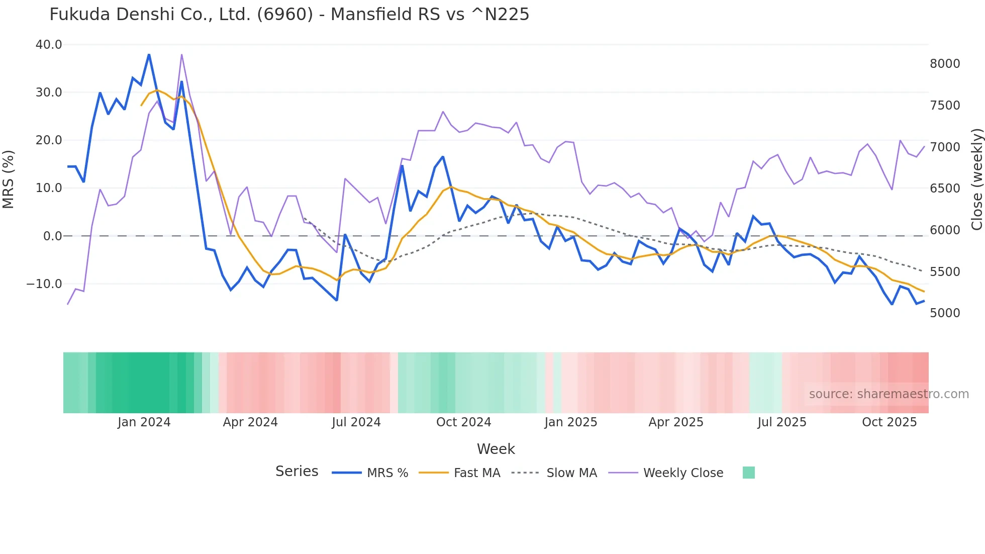 6960 Mansfield Relative Strength chart