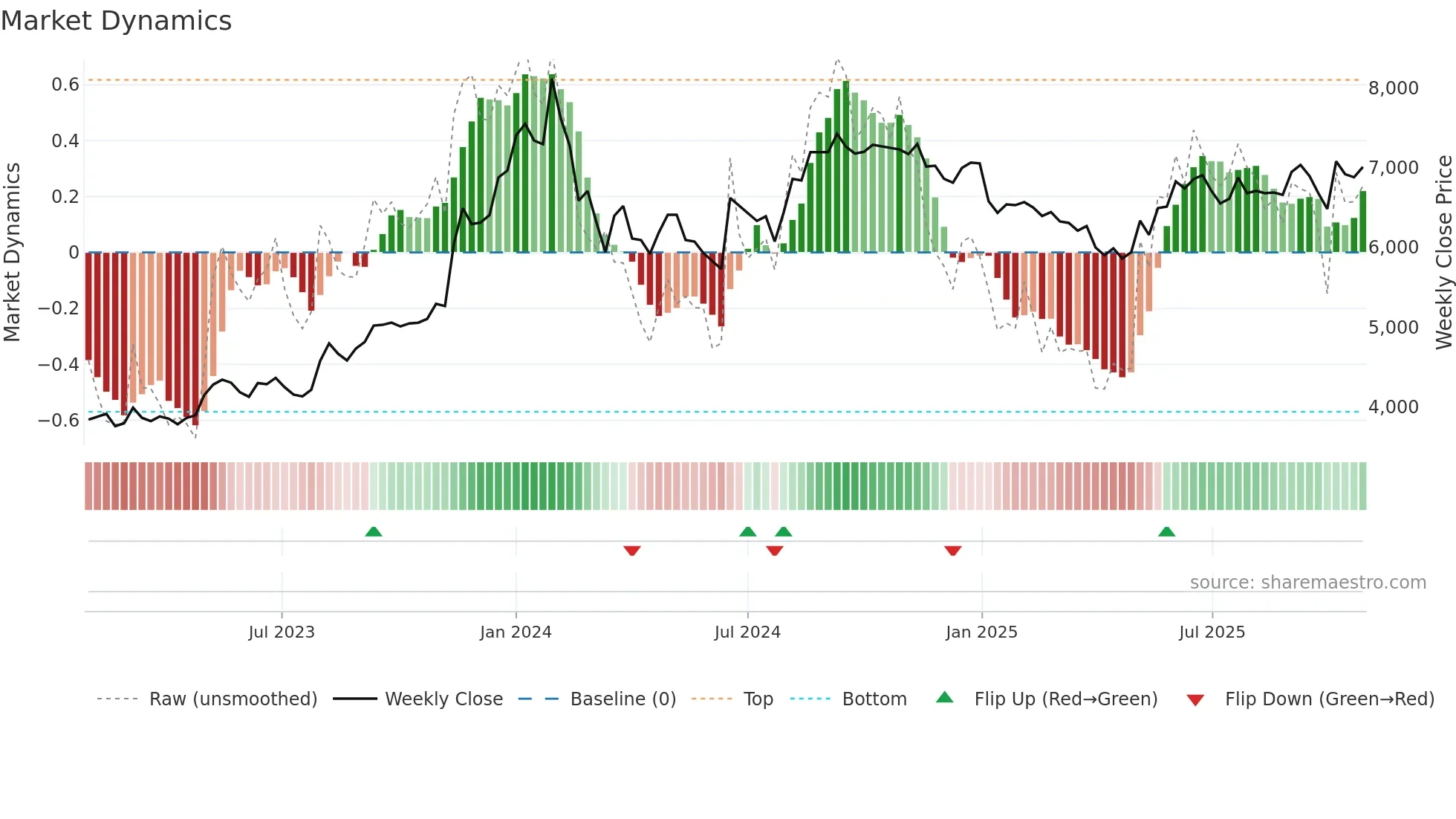 6960 weekly Market Dynamics chart
