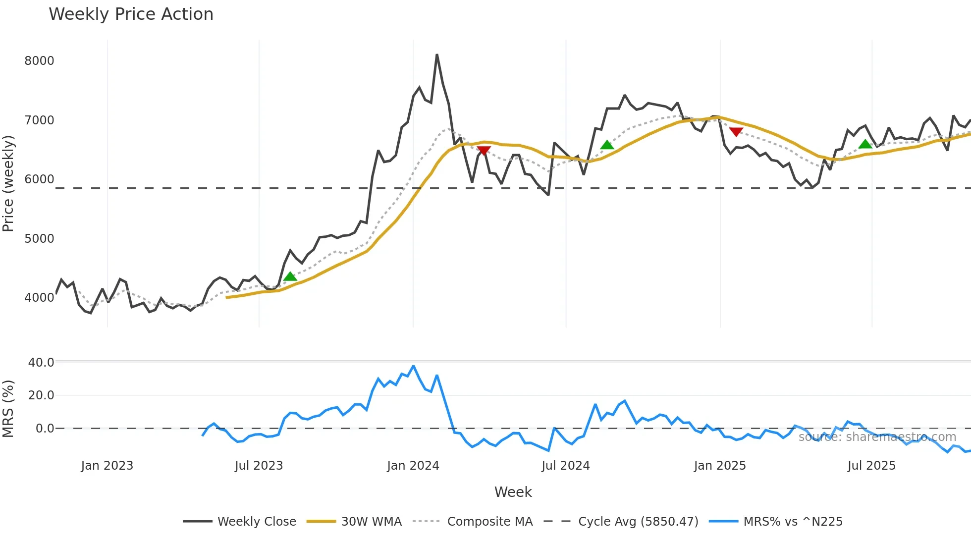 6960 weekly Price Action chart, closing 2025-10-27