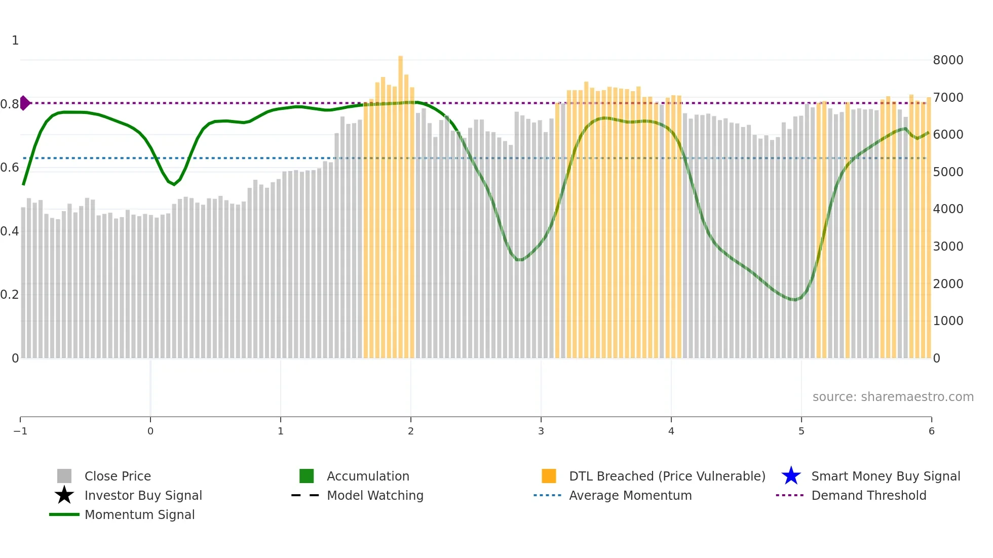 6960 weekly Smart Money chart