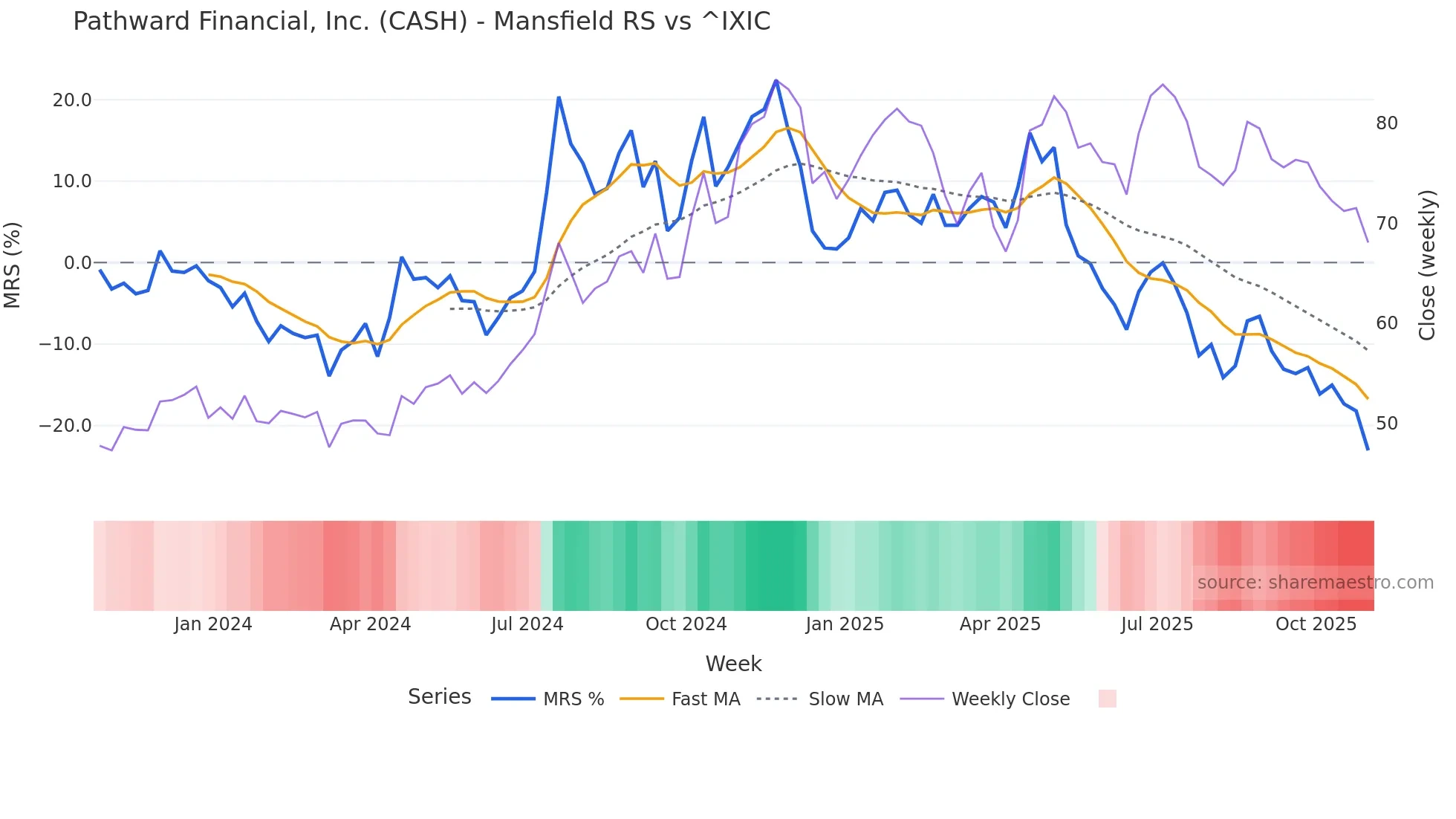 CASH Mansfield Relative Strength chart